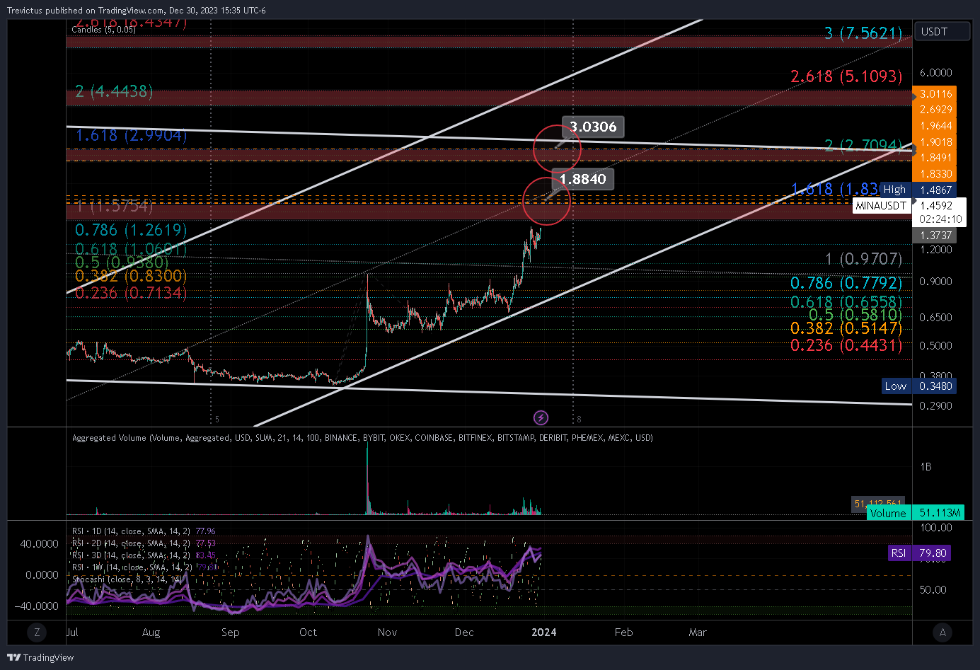 BINANCE:MINAUSDT Chart Image by Trevictus