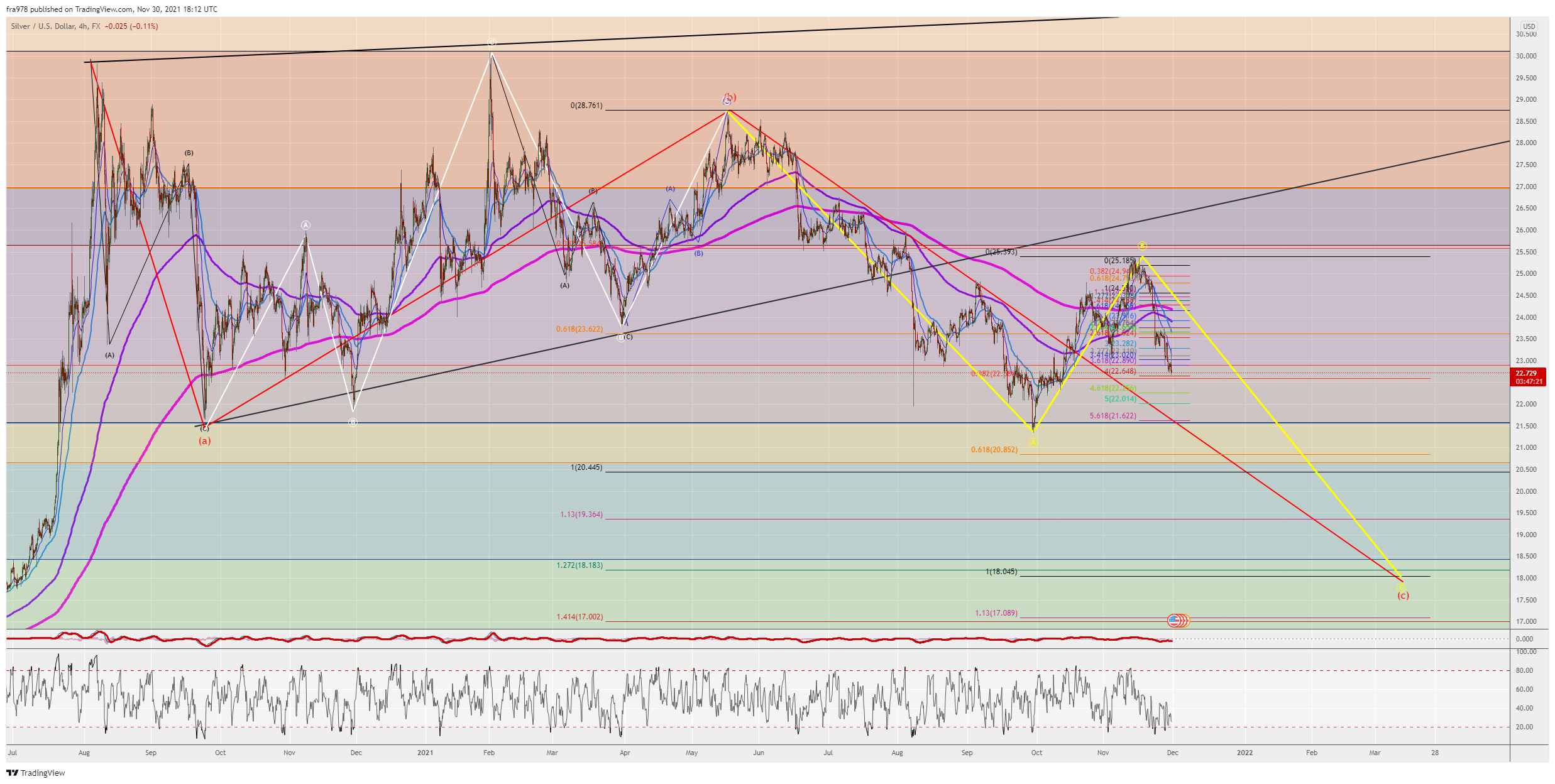 FX:XAGUSD Chart Image by fra978