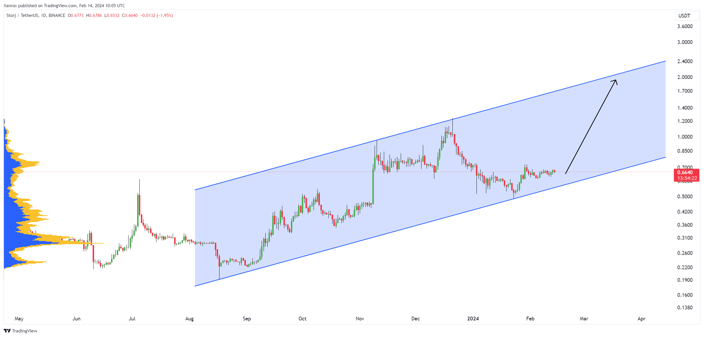 BINANCE:STORJUSDT Chart Image by Xanrox