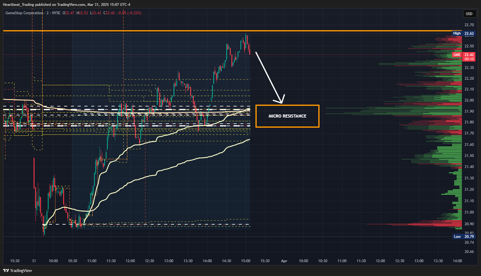 BATS:GME Chart Image by Heartbeat_Trading