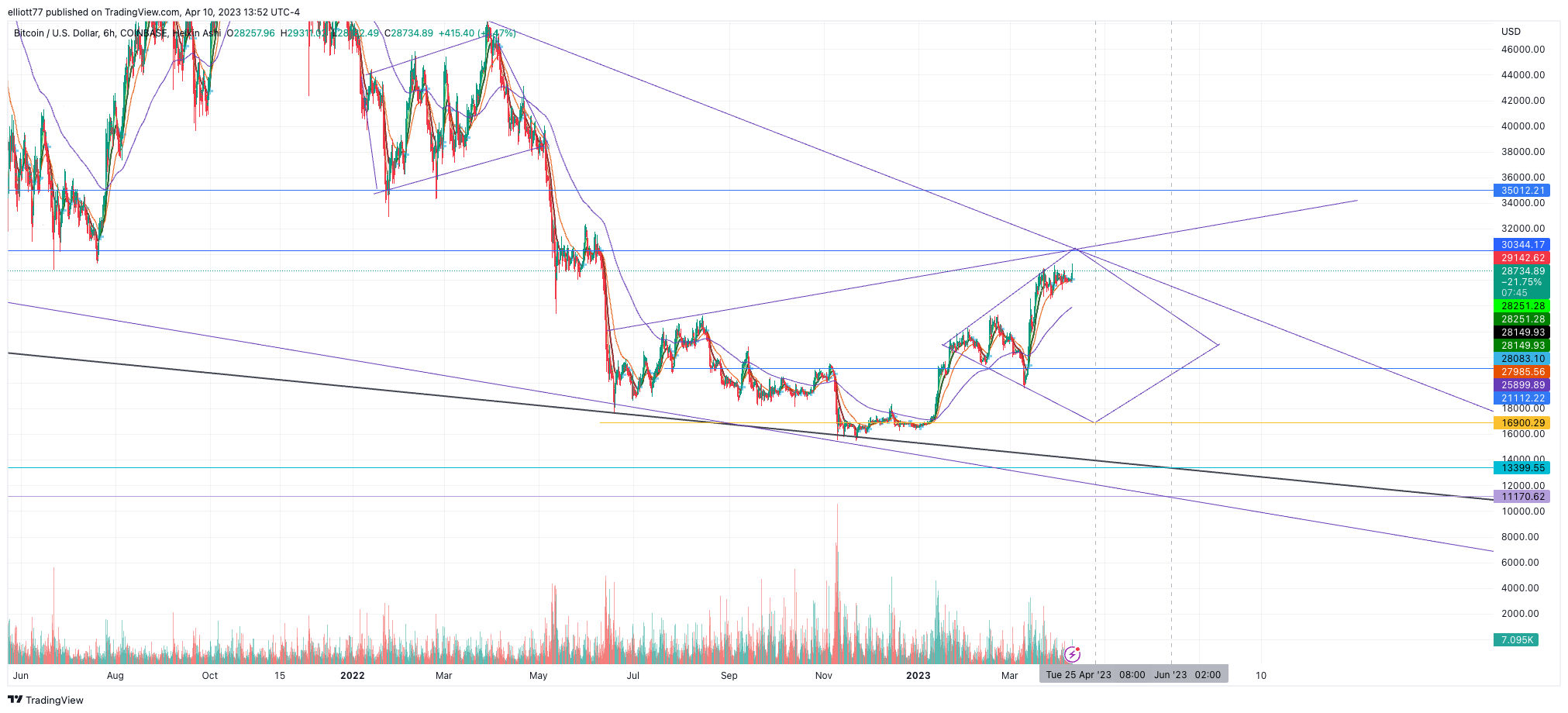 COINBASE:BTCUSD Chart Image by elliott77