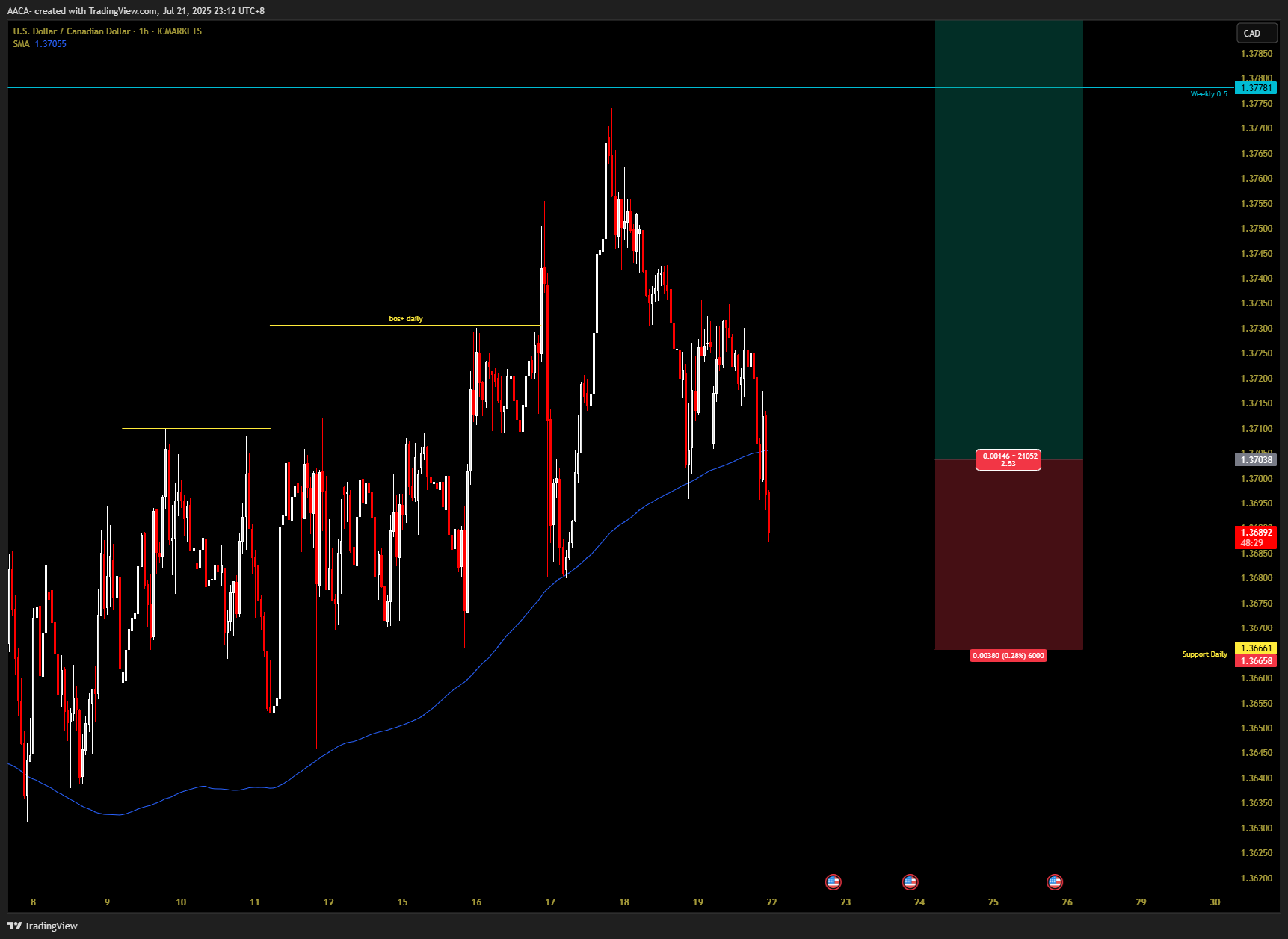 ICMARKETS:USDCAD Chart Image by AACA-