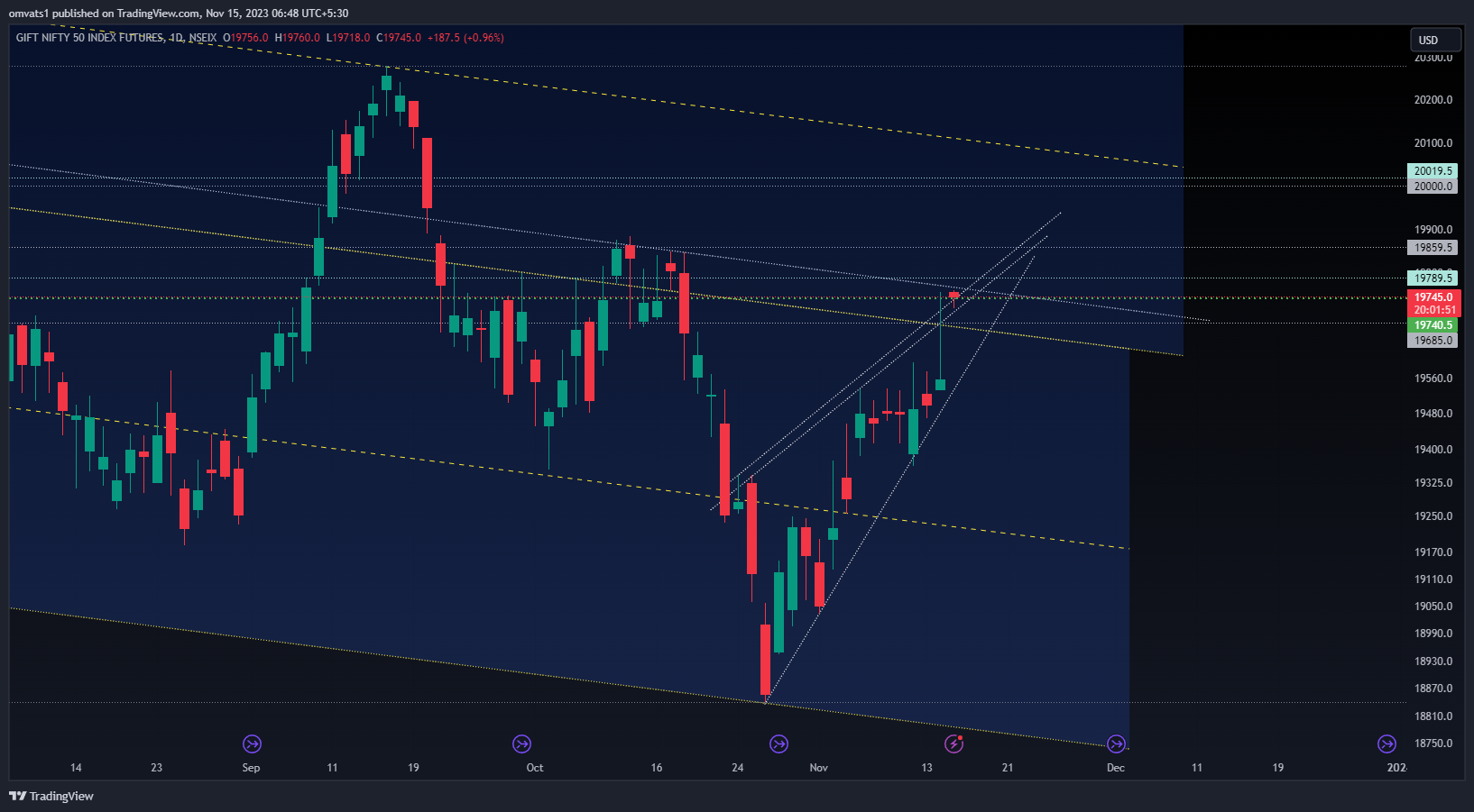 NSEIX:NIFTY1! Chart Image by omvats1