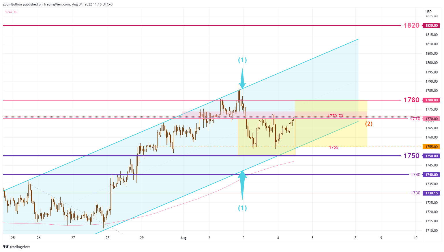 TVC:GOLD Chart Image by 1uptick