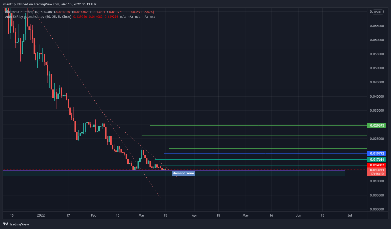 KUCOIN:BLOKUSDT Chart Image by imanff