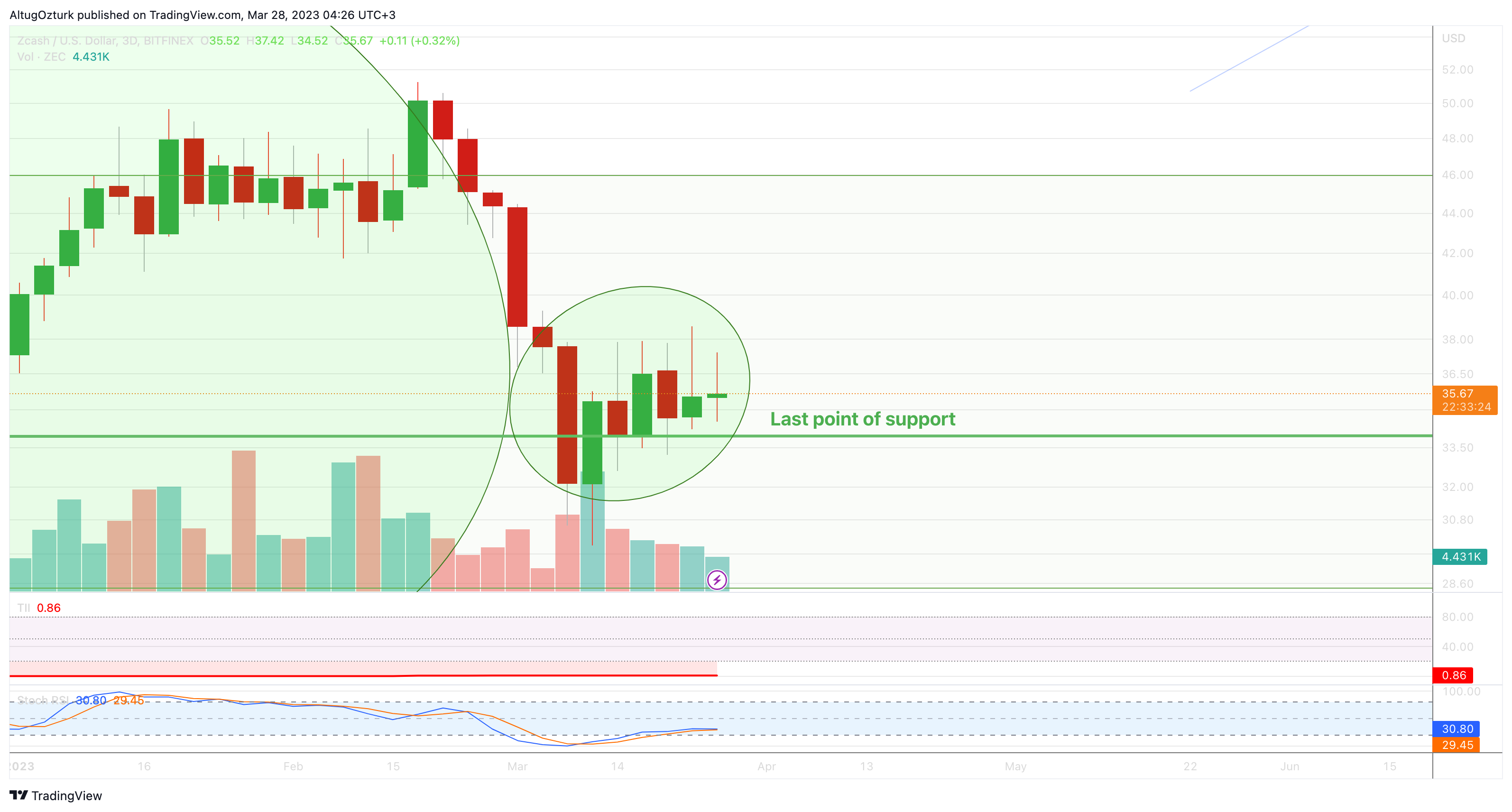 BITFINEX:ZECUSD Chart Image by TheAlchemist888
