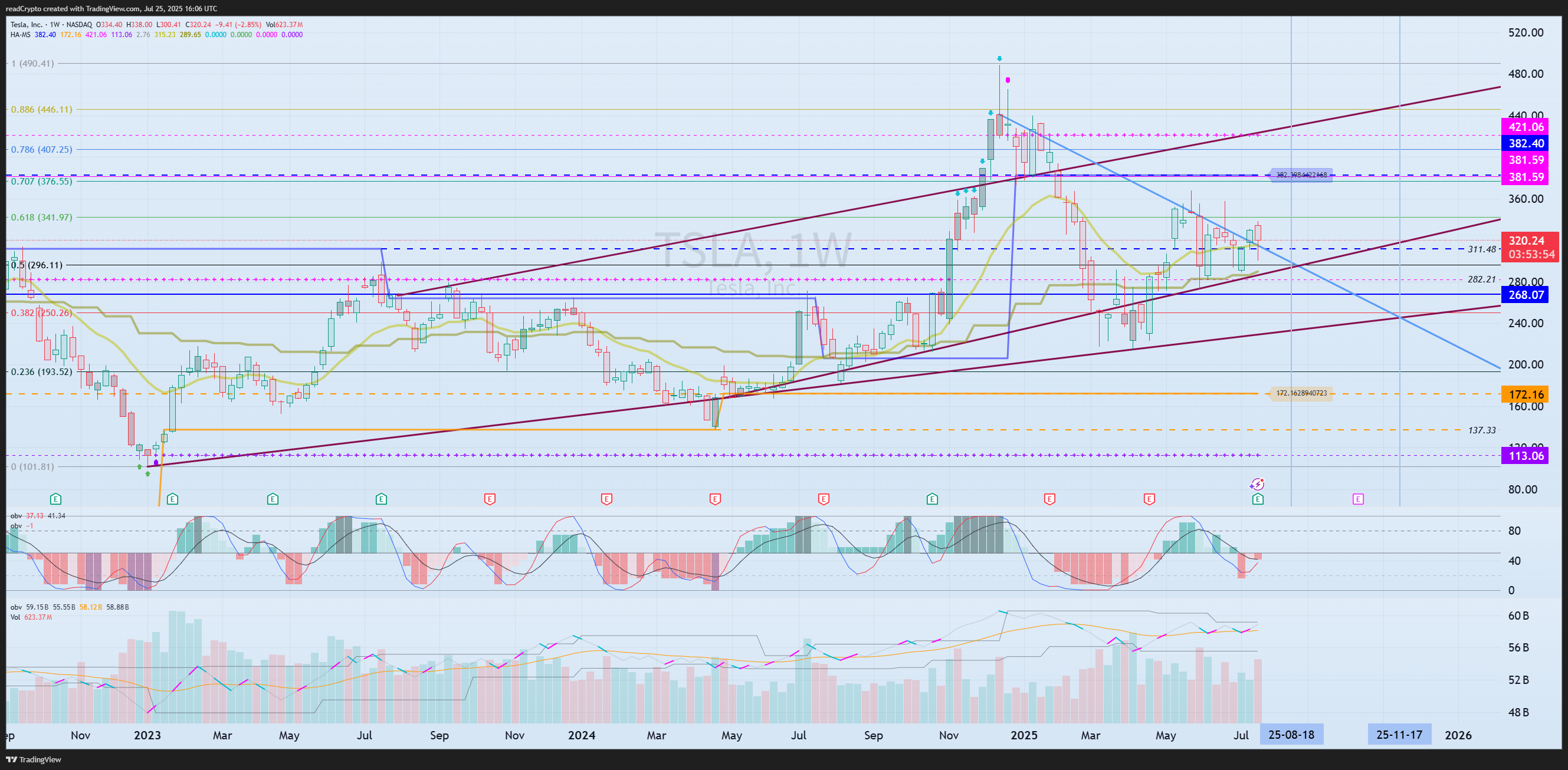 BATS:TSLA Chart Image by readCrypto