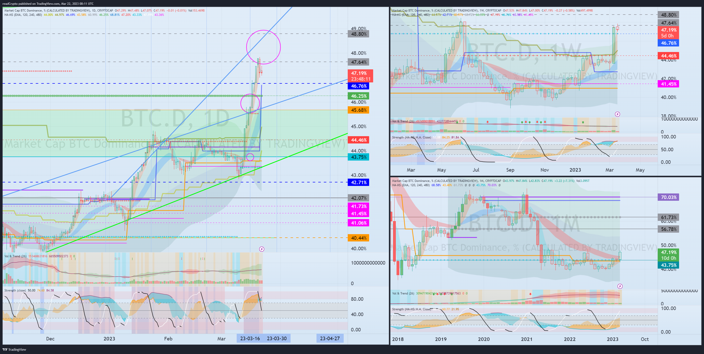 CRYPTOCAP:BTC.D Chart Image by readCrypto