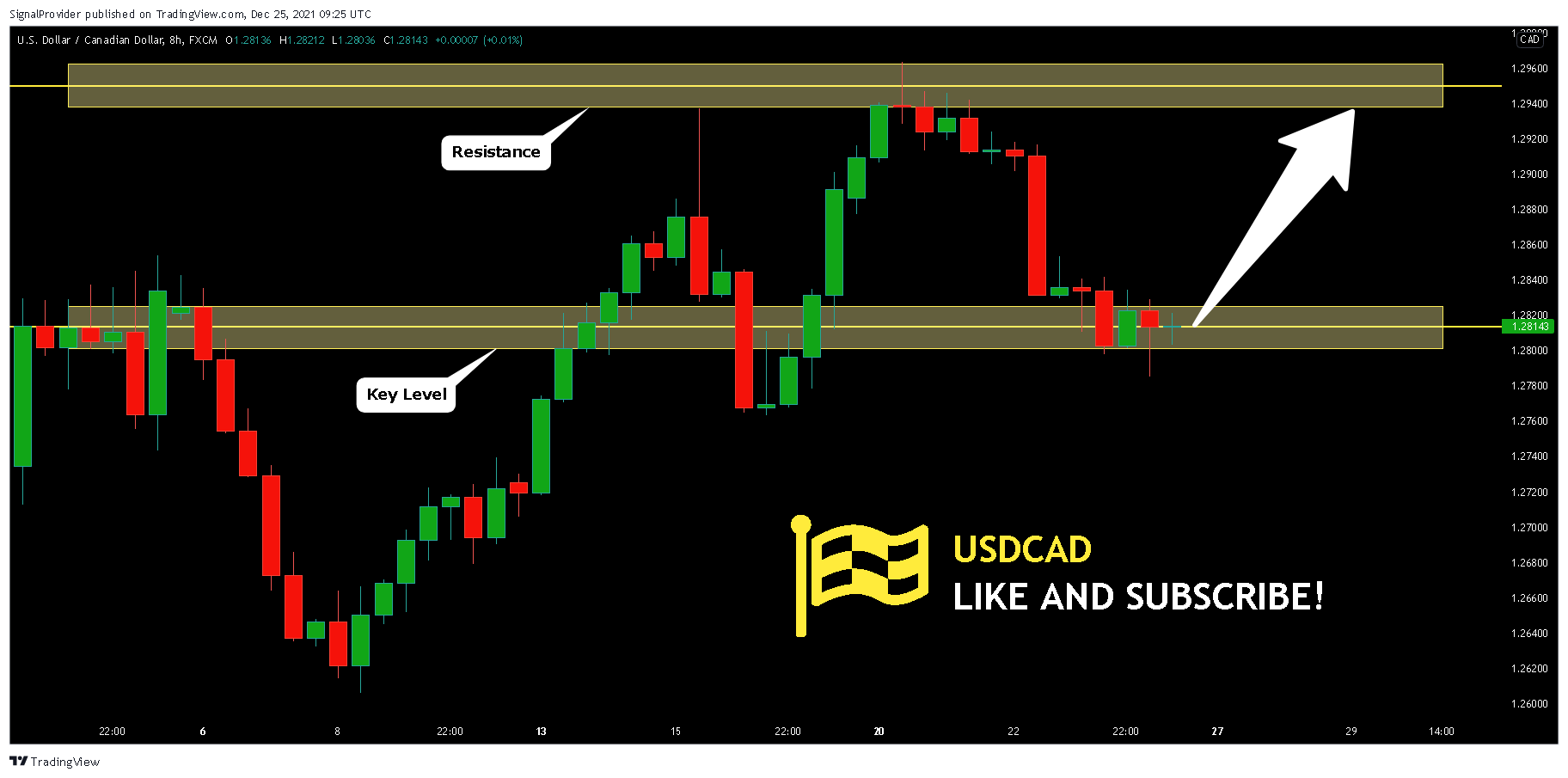 FX:USDCAD Chart Image by SignalProvider