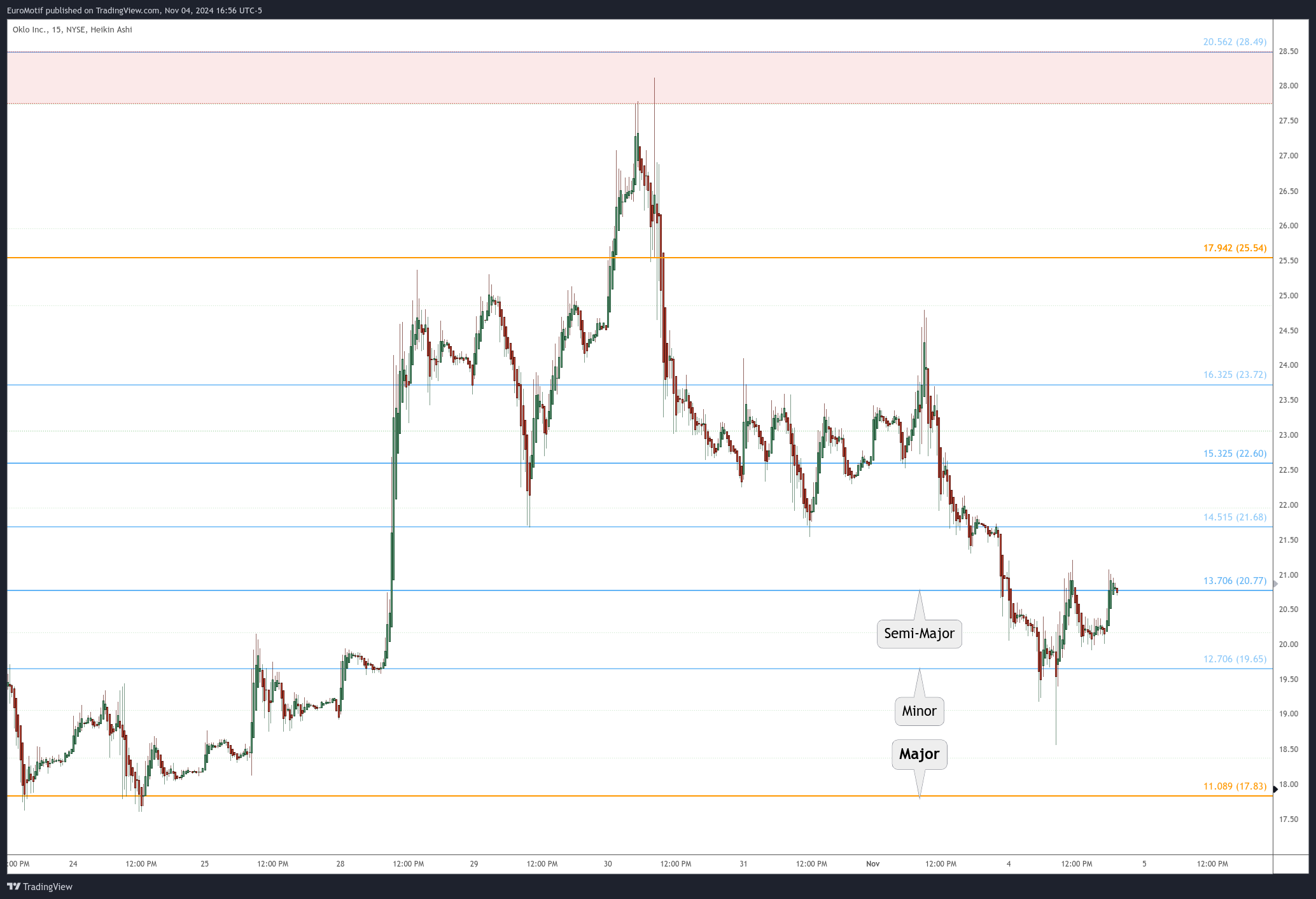 BATS:OKLO Chart Image by EuroMotif