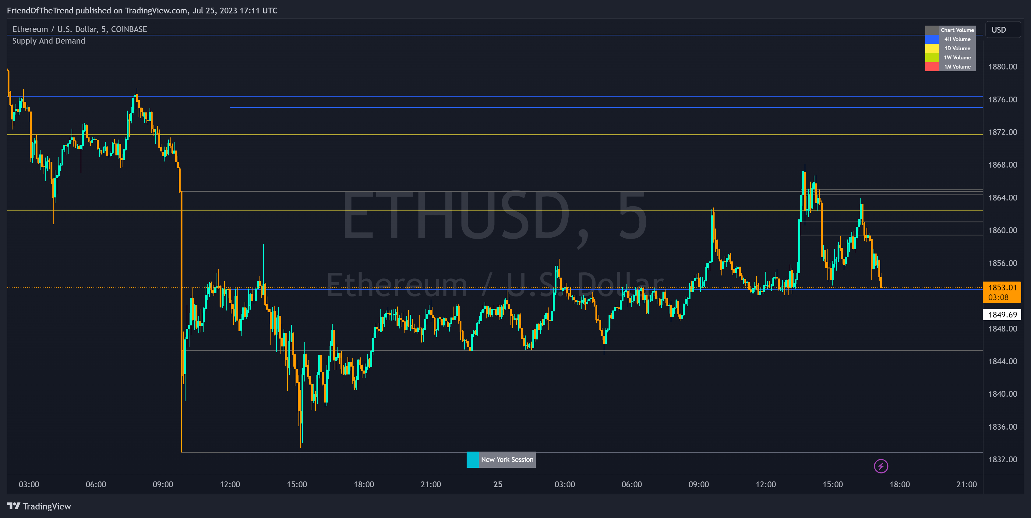 COINBASE:ETHUSD Chart Image by FriendOfTheTrend