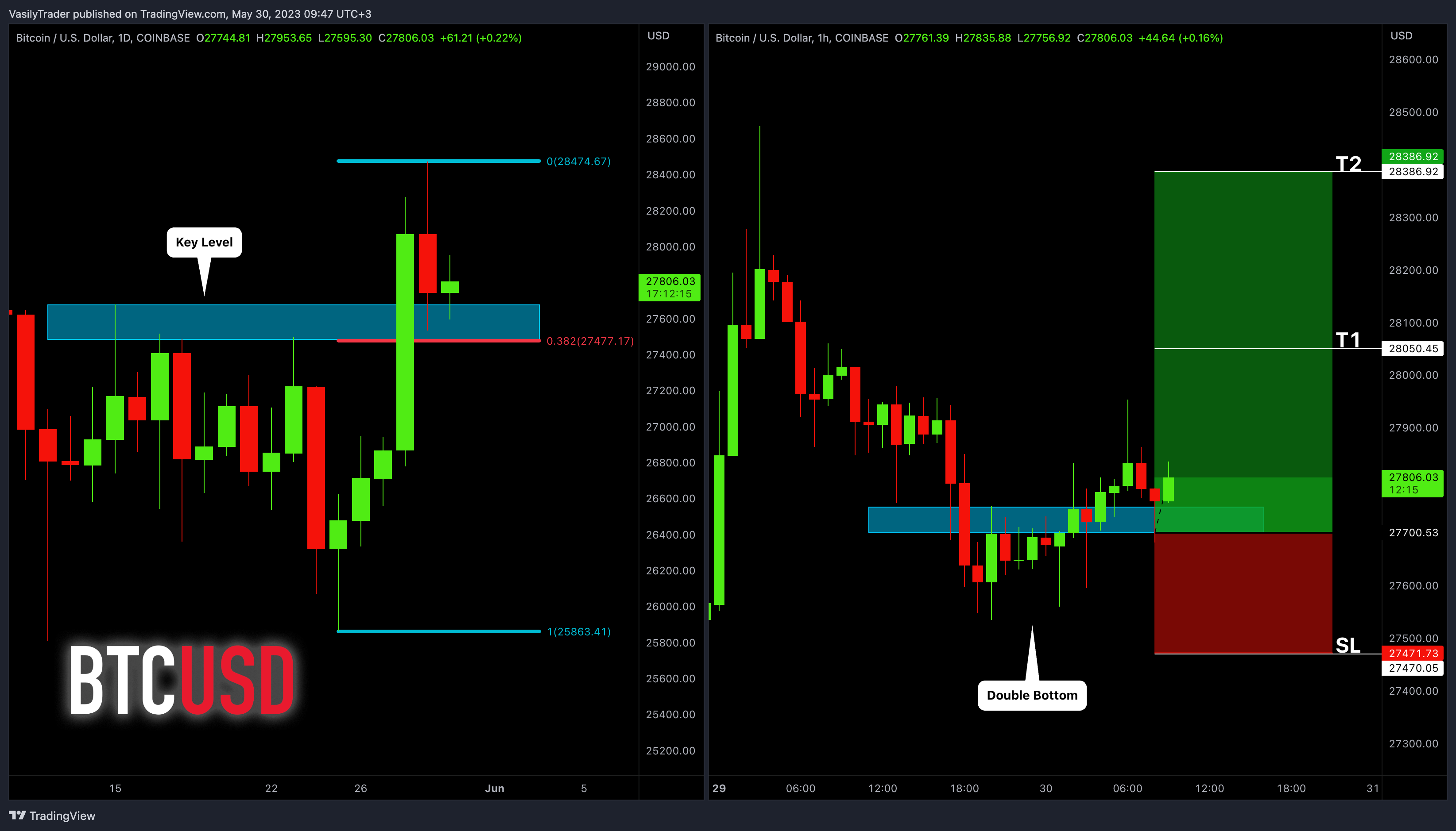 COINBASE:BTCUSD Chart Image by VasilyTrader