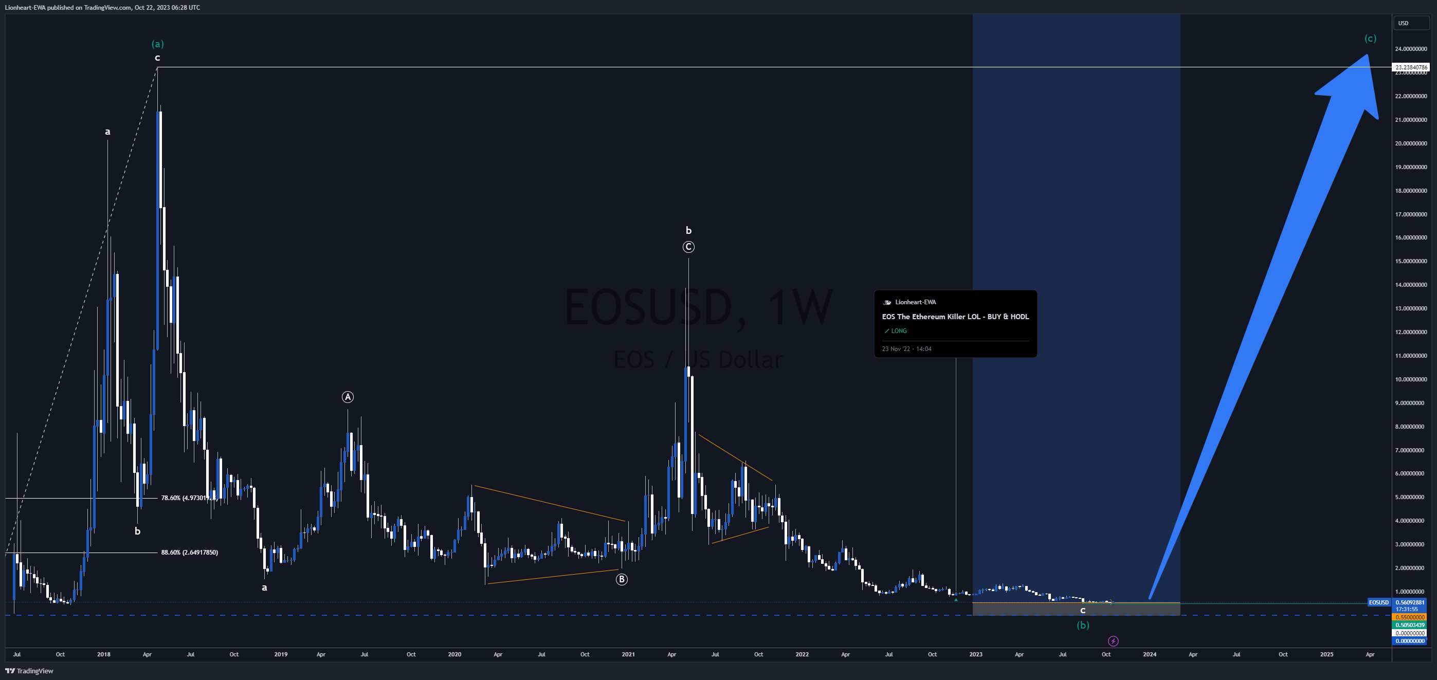 HITBTC:EOSUSD Chart Image by EW4X