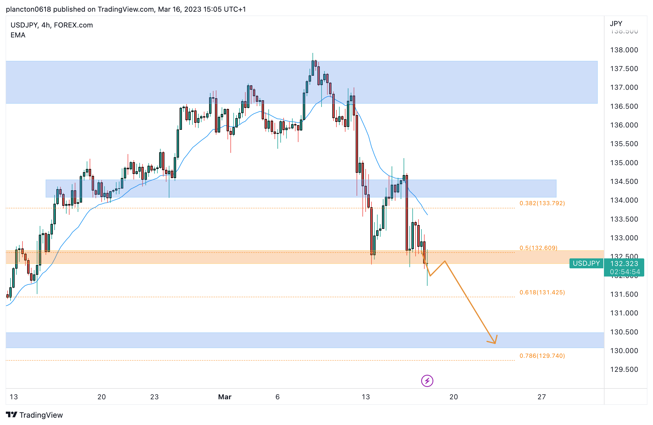 FOREXCOM:USDJPY Chart Image by InkyGrip