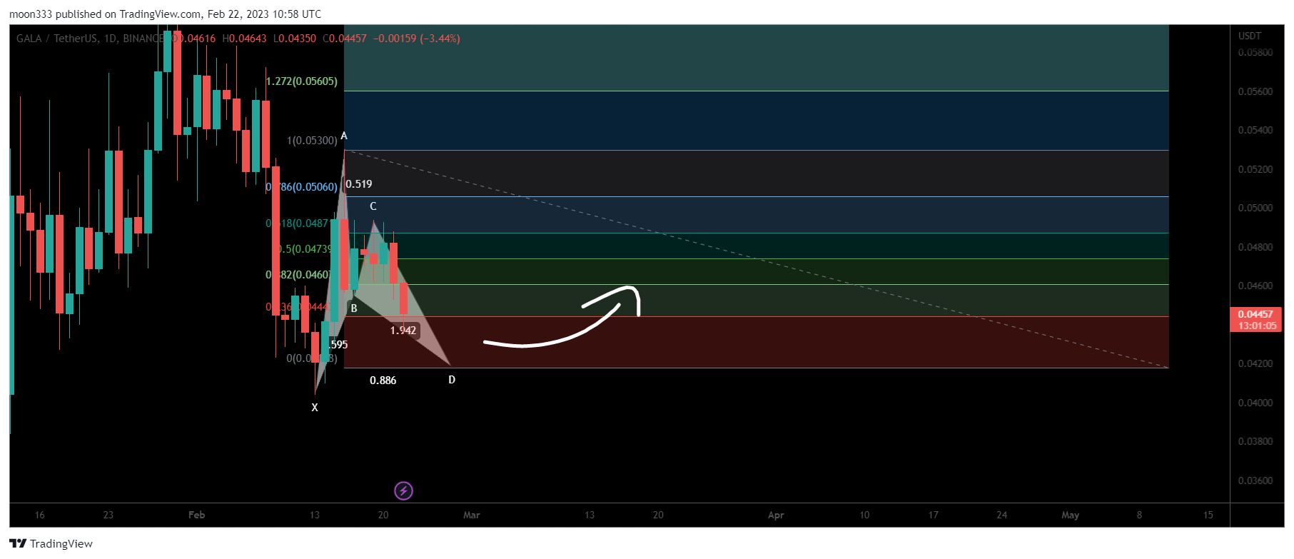 BINANCE:GALAUSDT Chart Image by moon333
