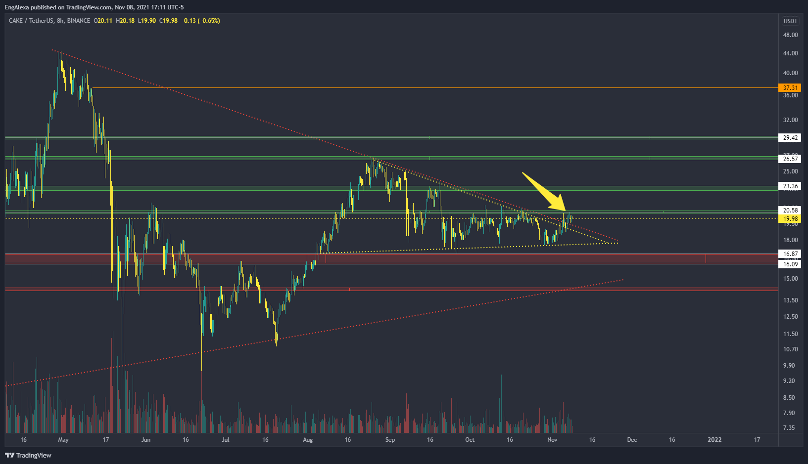 BINANCE:CAKEUSDT Chart Image by huloza