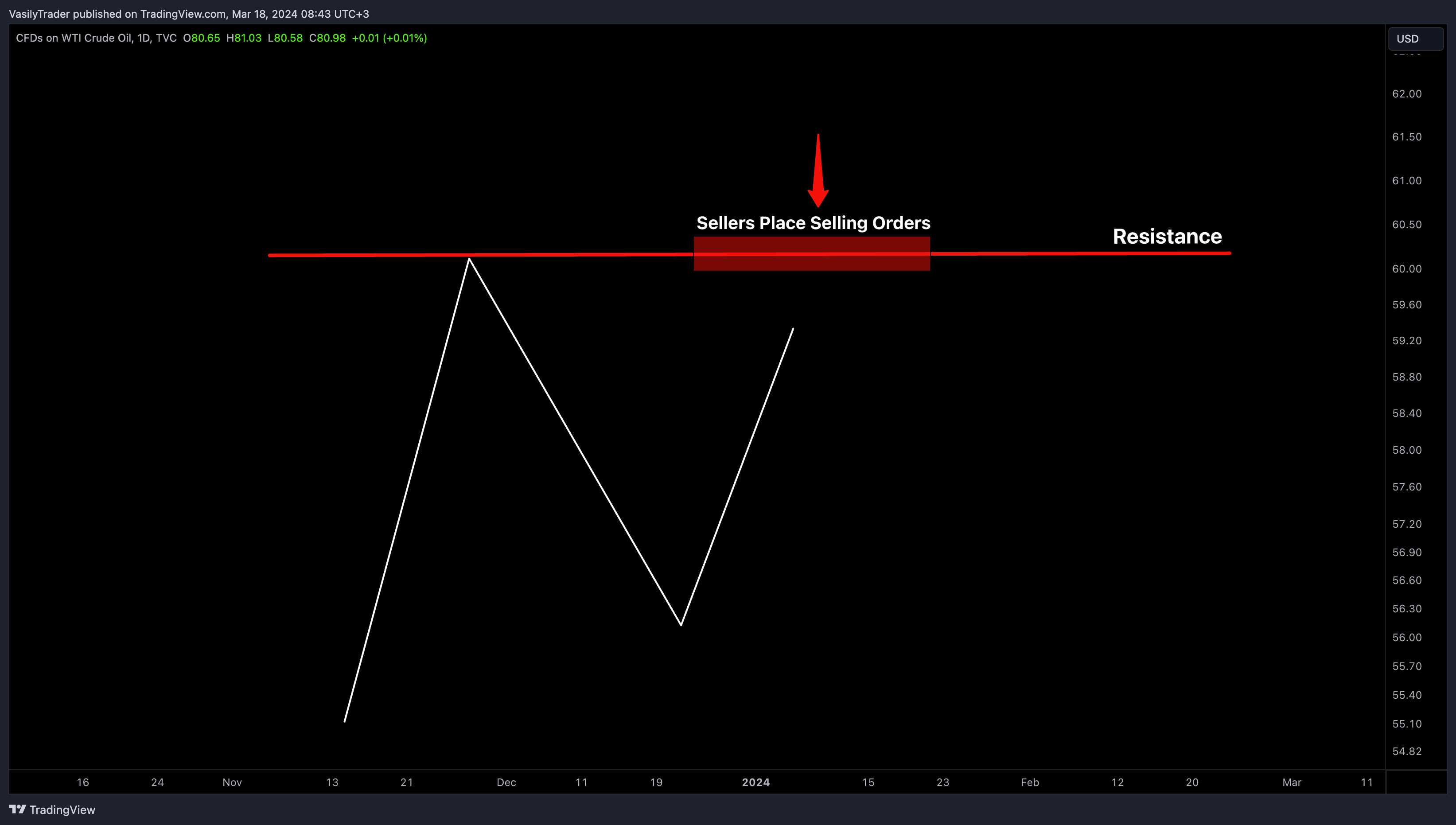 TVC:USOIL Chart Image by VasilyTrader
