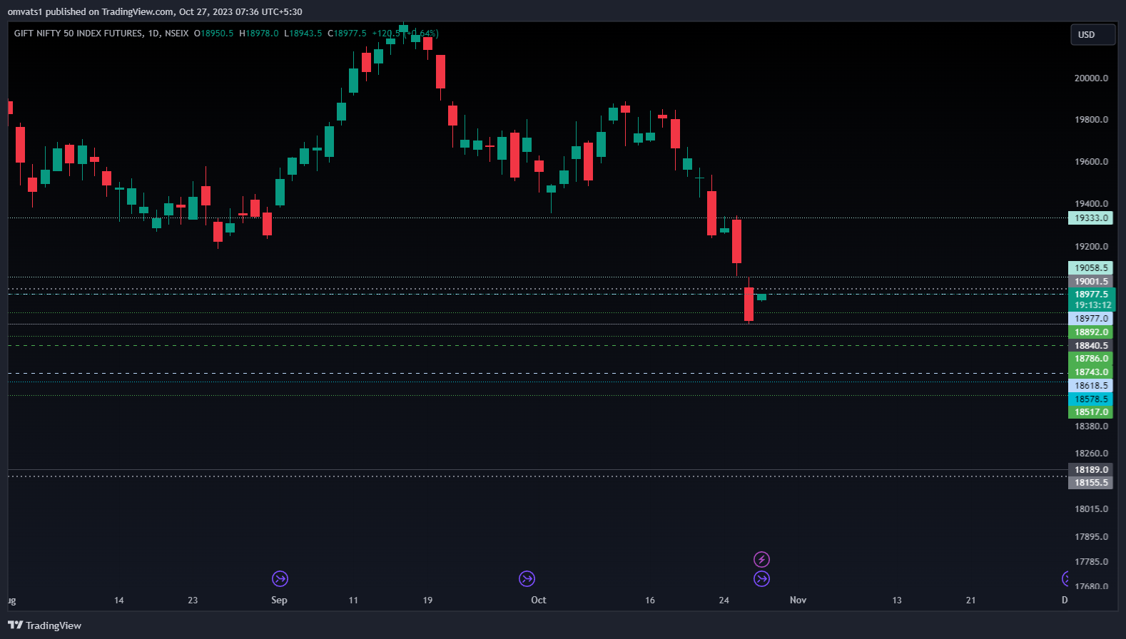 NSEIX:NIFTY1! Chart Image by omvats1