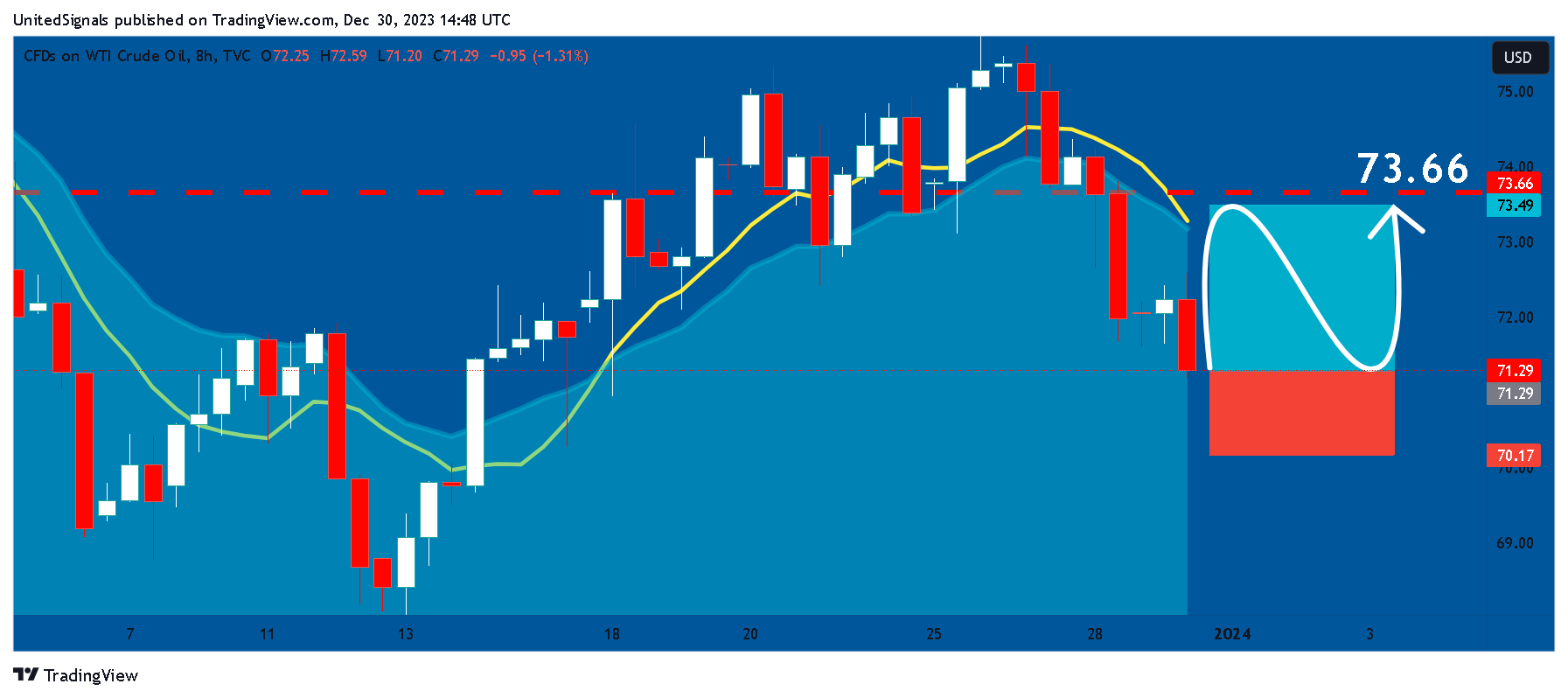 TVC:USOIL Chart Image by UnitedSignals