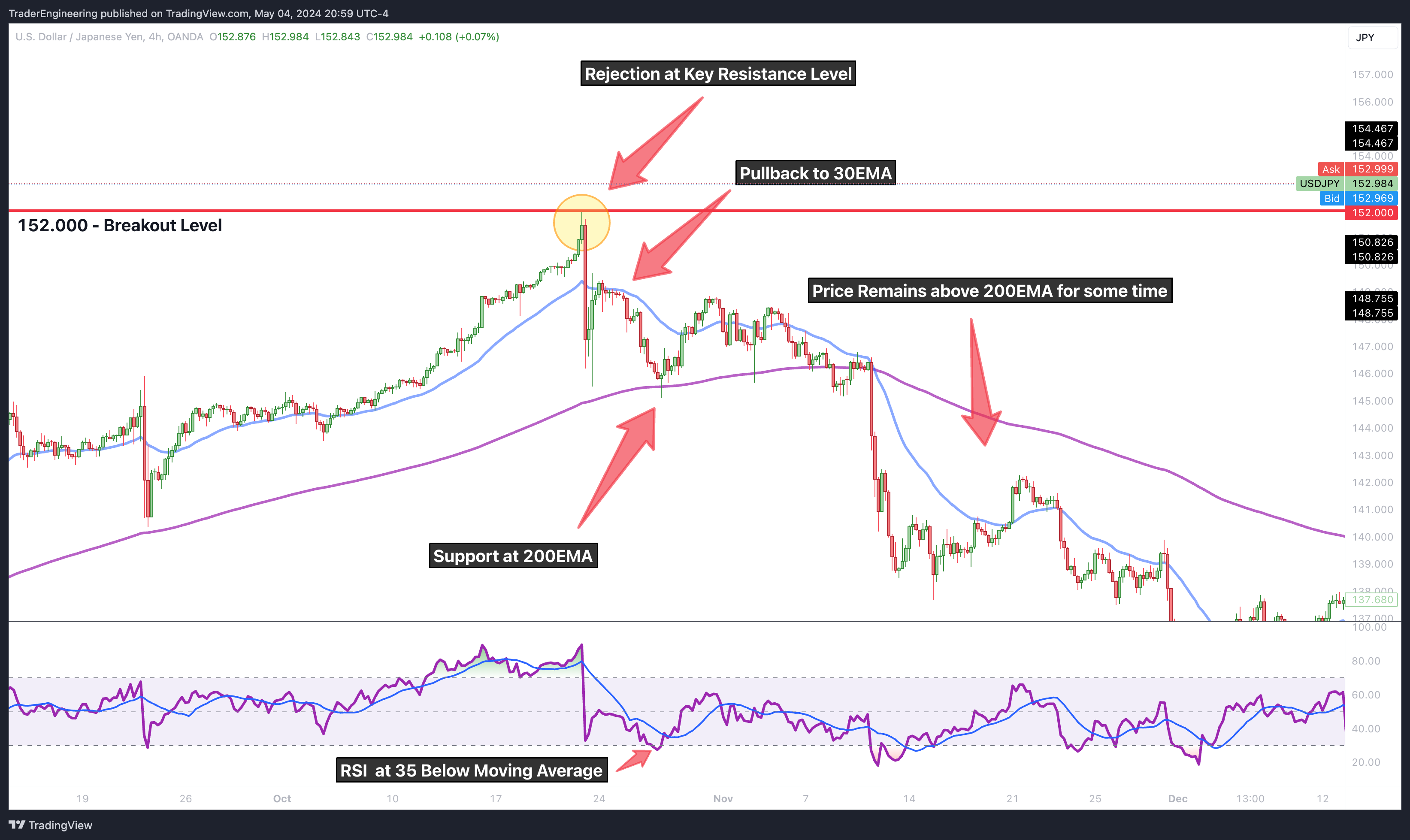 OANDA:USDJPY Chart Image by TraderEngineering