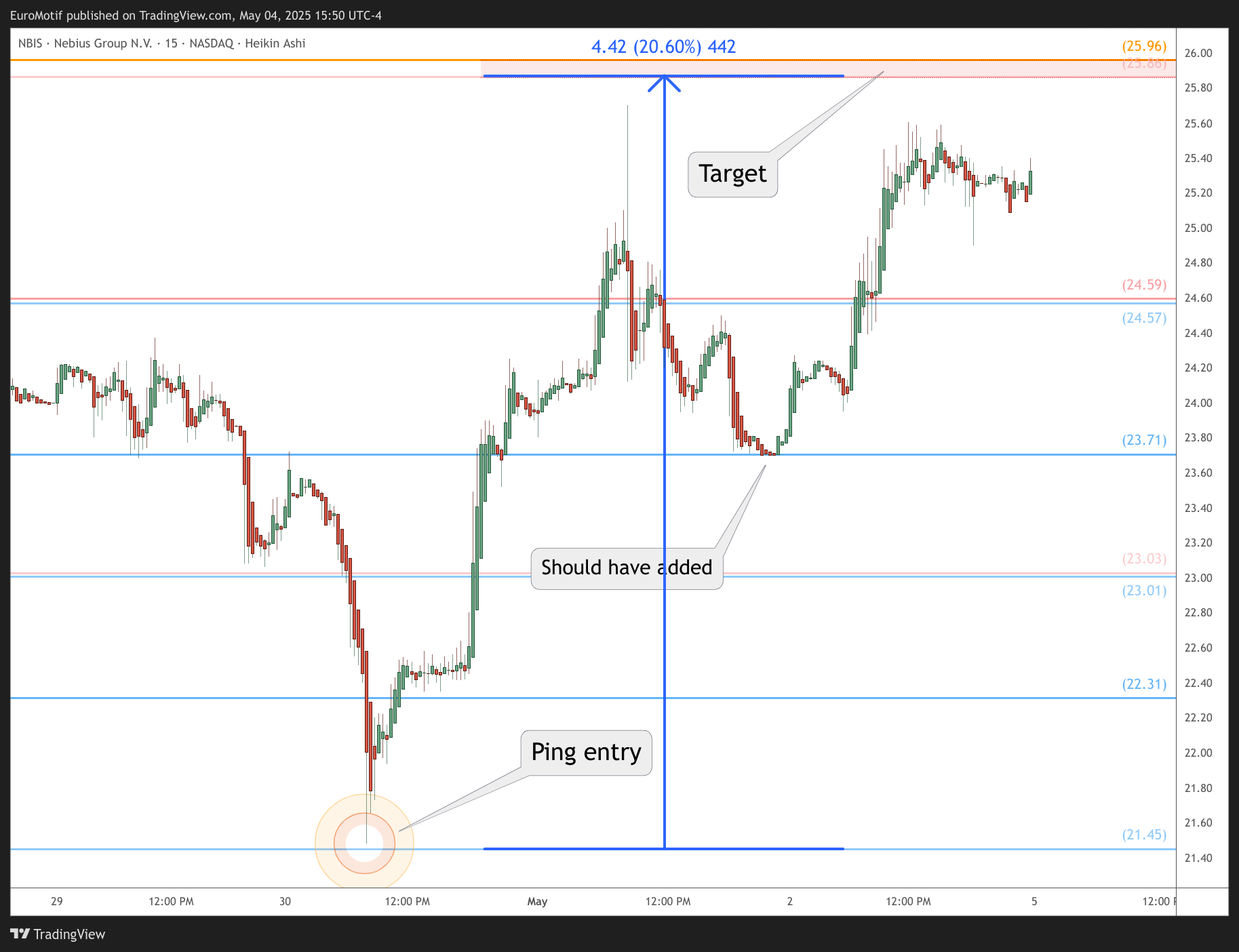 BATS:NBIS Chart Image by EuroMotif