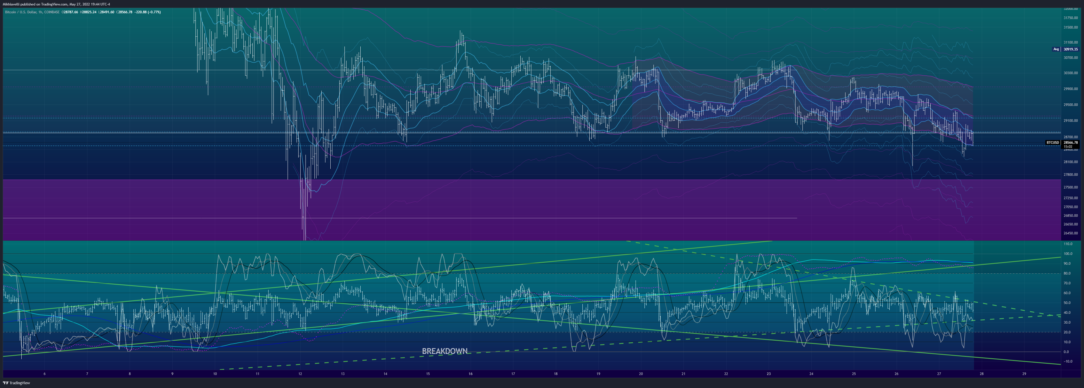 COINBASE:BTCUSD Chart Image by Mikhiavelli