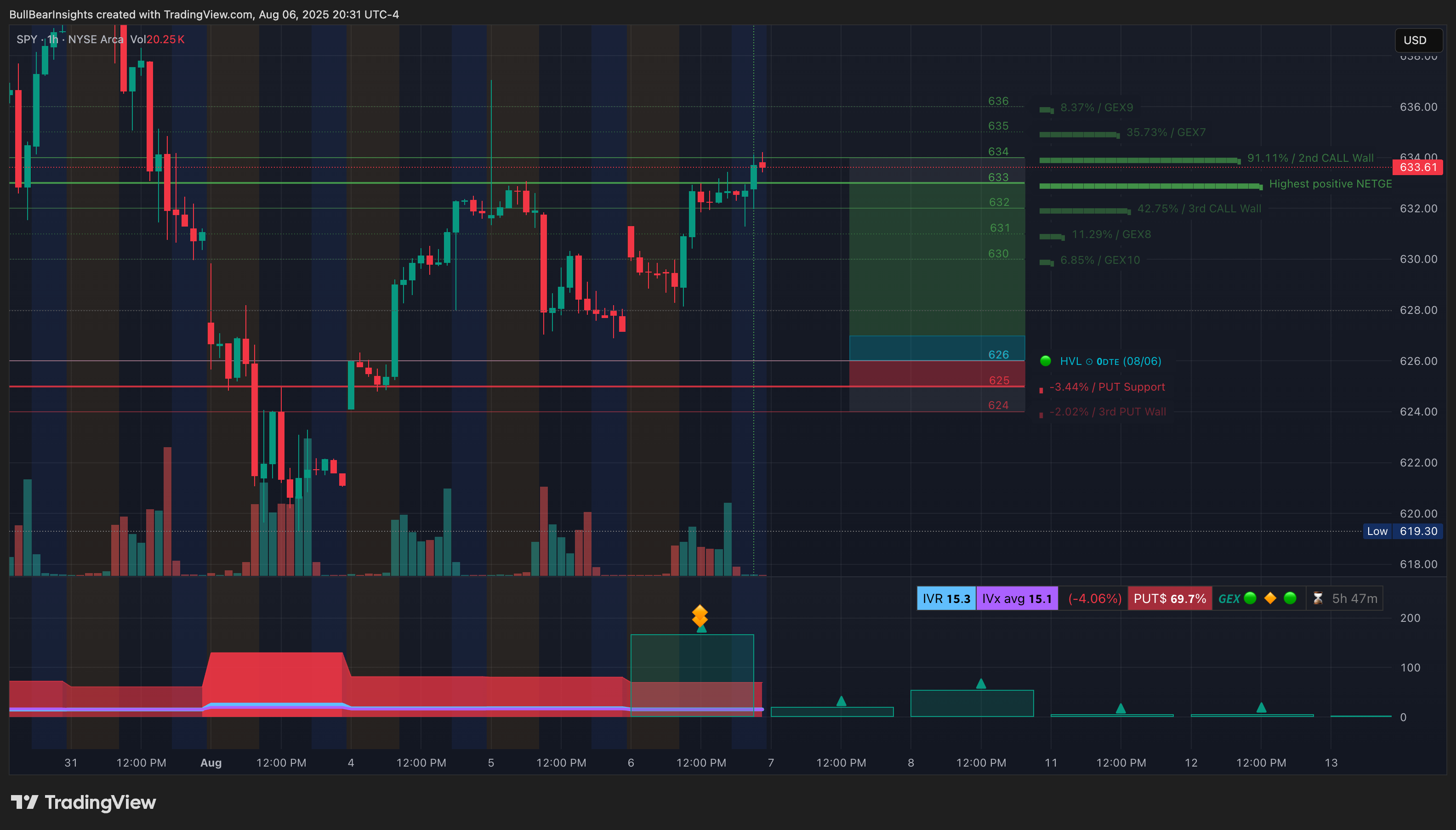 BATS:SPY Chart Image by BullBearInsights