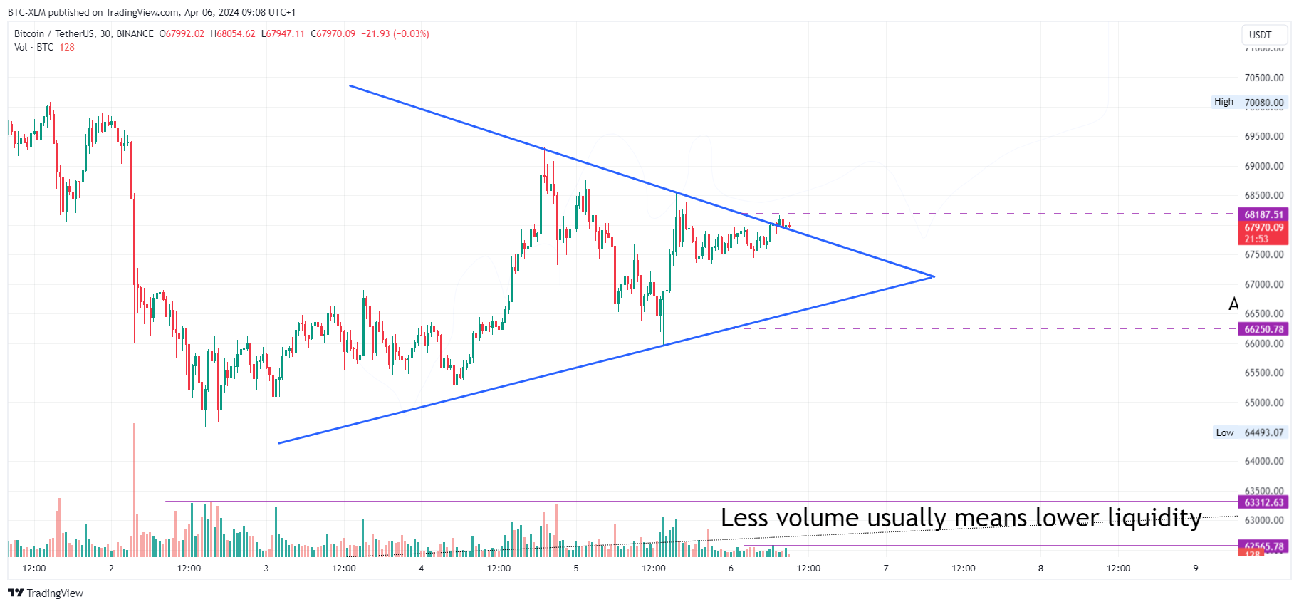 BINANCE:BTCUSDT Chart Image by BTC-XLM