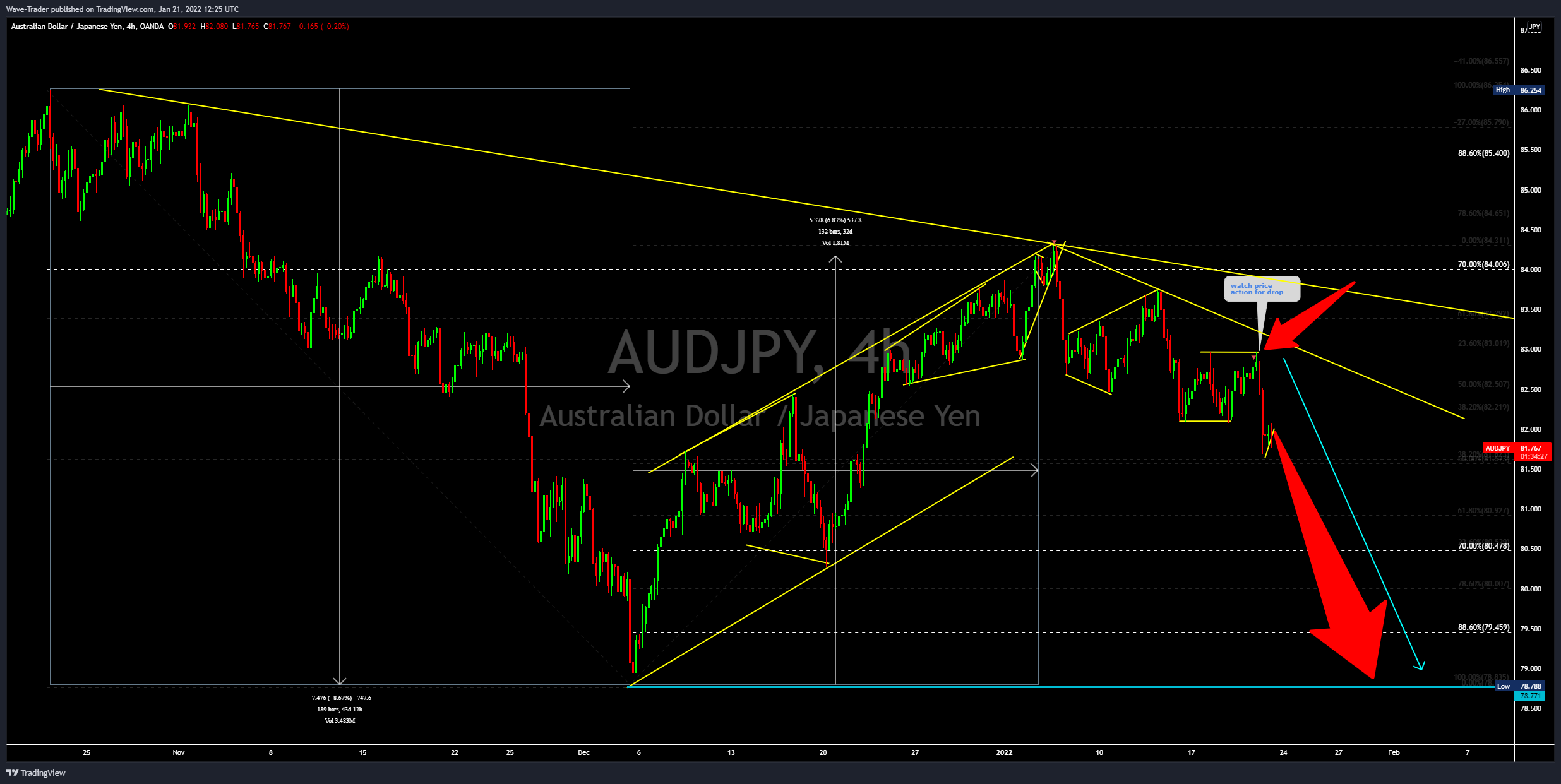 OANDA:AUDJPY Chart Image by Wave-Trader