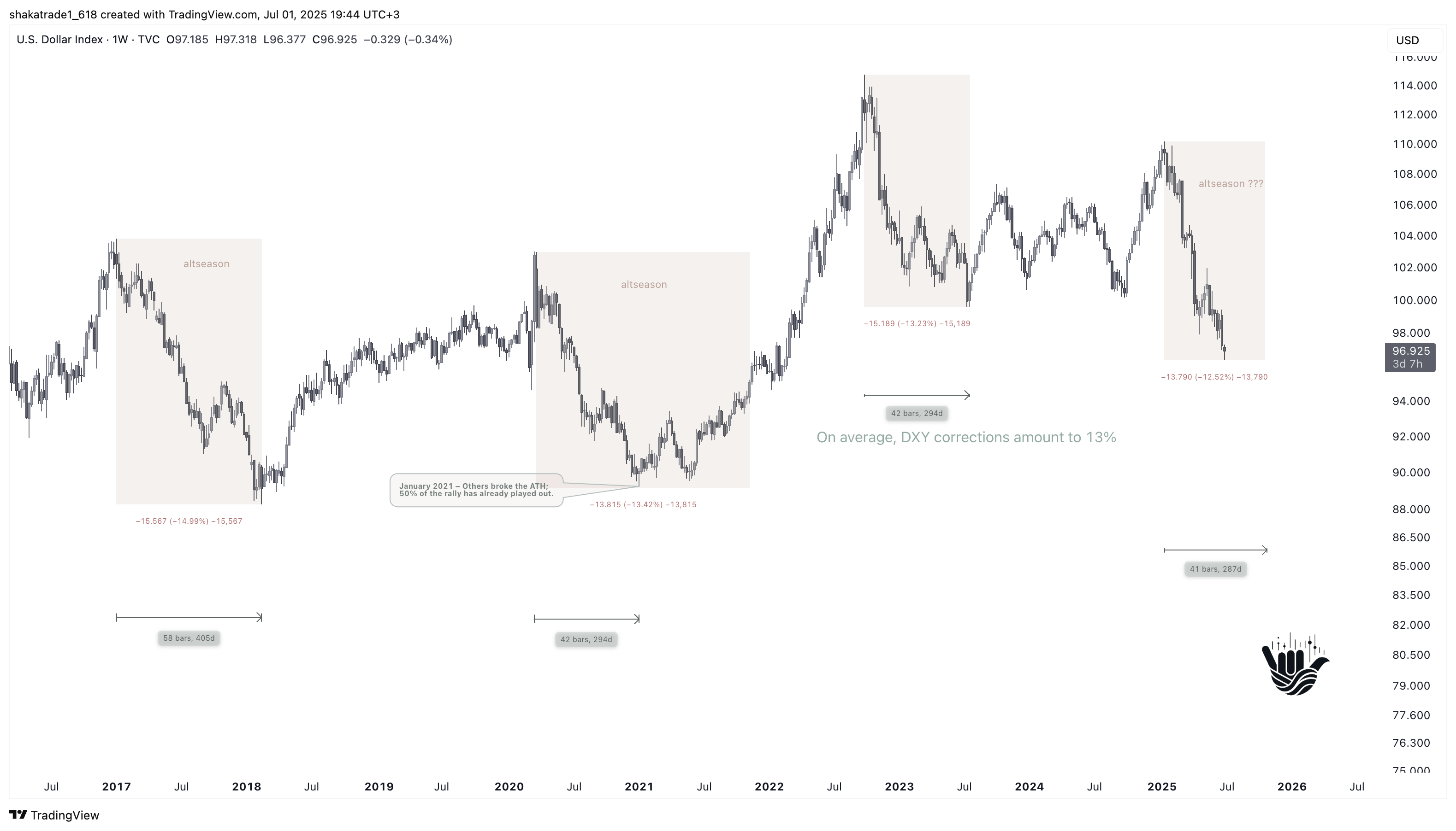 TVC:DXY Chart Image by shakatrade1_618