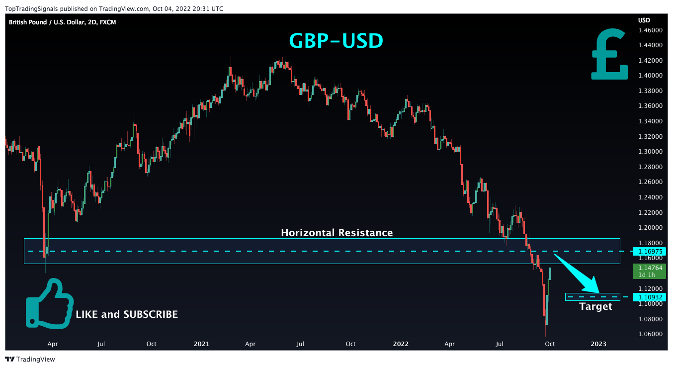 FX:GBPUSD Chart Image by TopTradingSignals