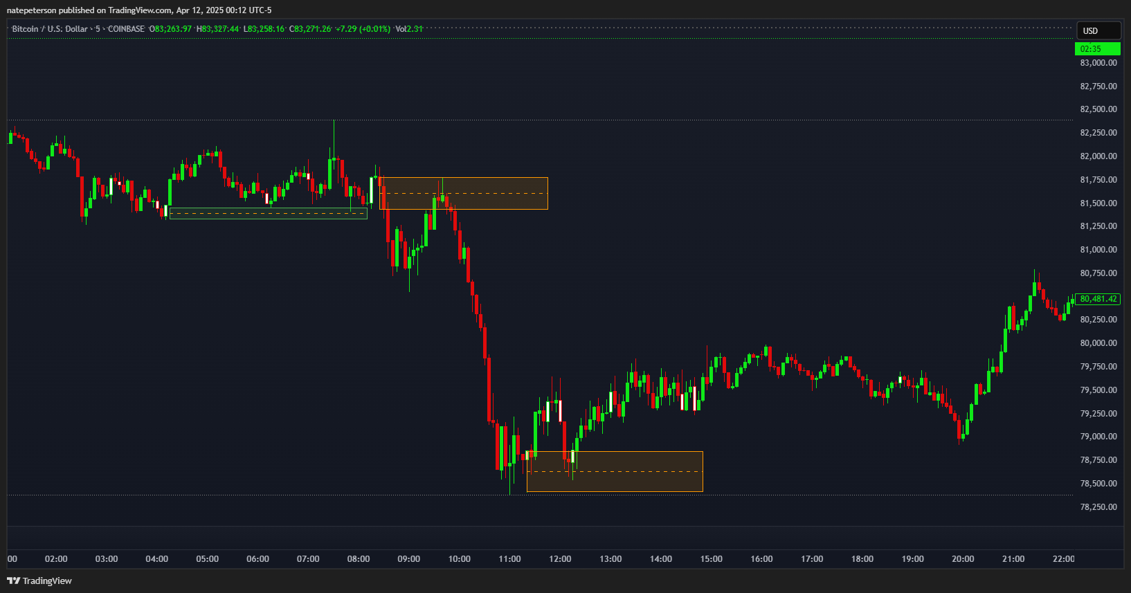 COINBASE:BTCUSD Chart Image by natepeterson