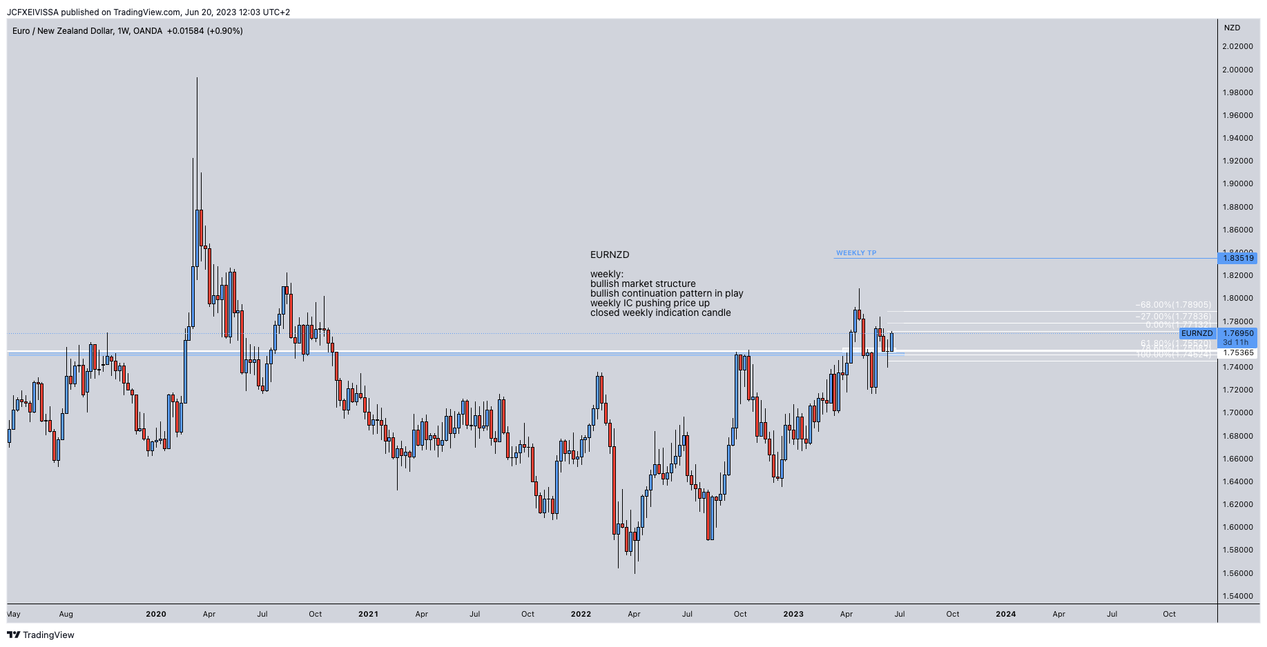 OANDA:EURNZD Chart Image by JeanChristopheFX
