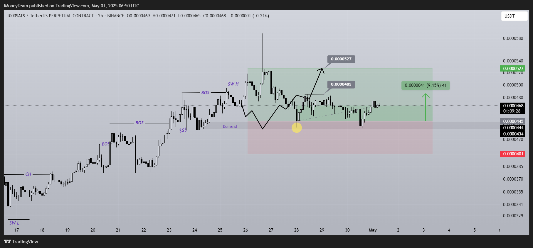 BINANCE:1000SATSUSDT.P Chart Image by iMoneyTeam