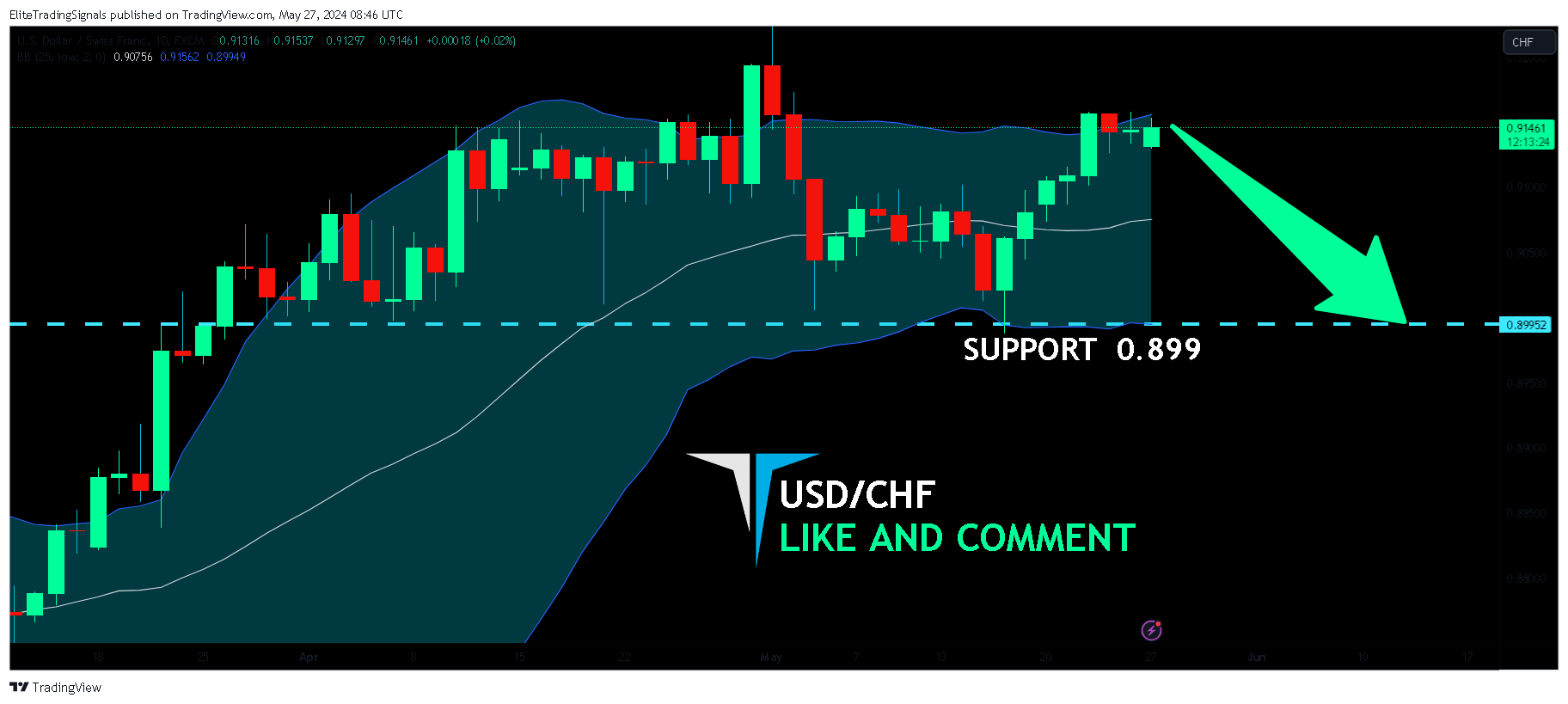 FX:USDCHF Chart Image by EliteTradingSignals
