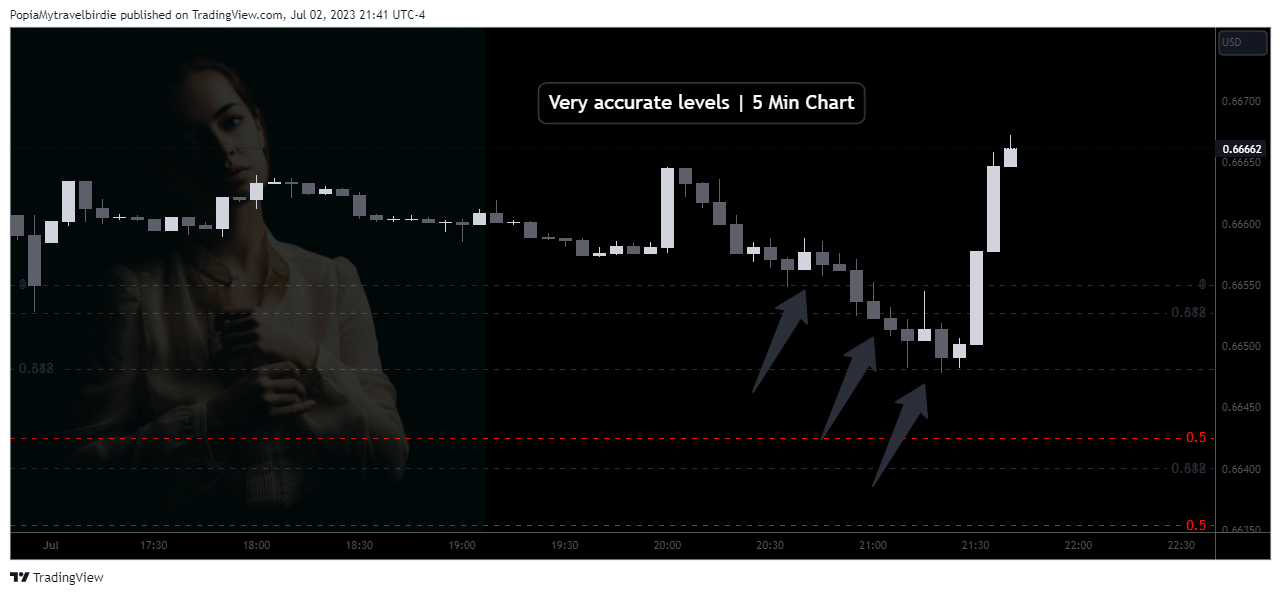 FX:AUDUSD Chart Image by PopiaMytravelbirdie
