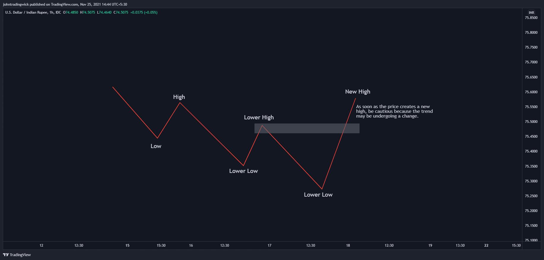 FX_IDC:USDINR Chart Image by johntradingwick