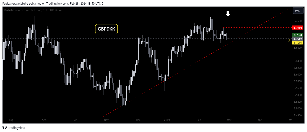 FOREXCOM:GBPDKK Chart Image by PopiaMytravelbirdie