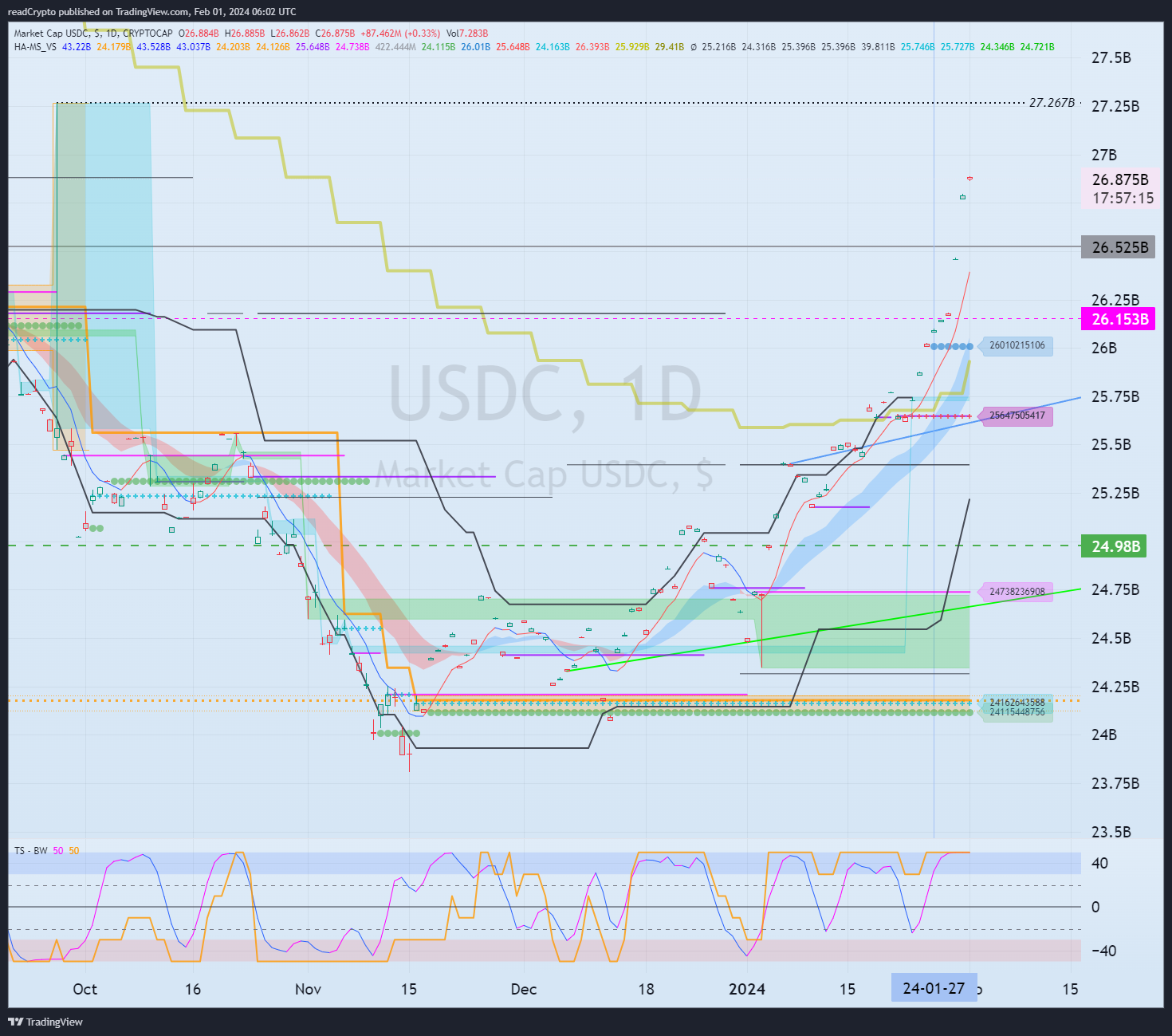 CRYPTOCAP:USDC Chart Image by readCrypto