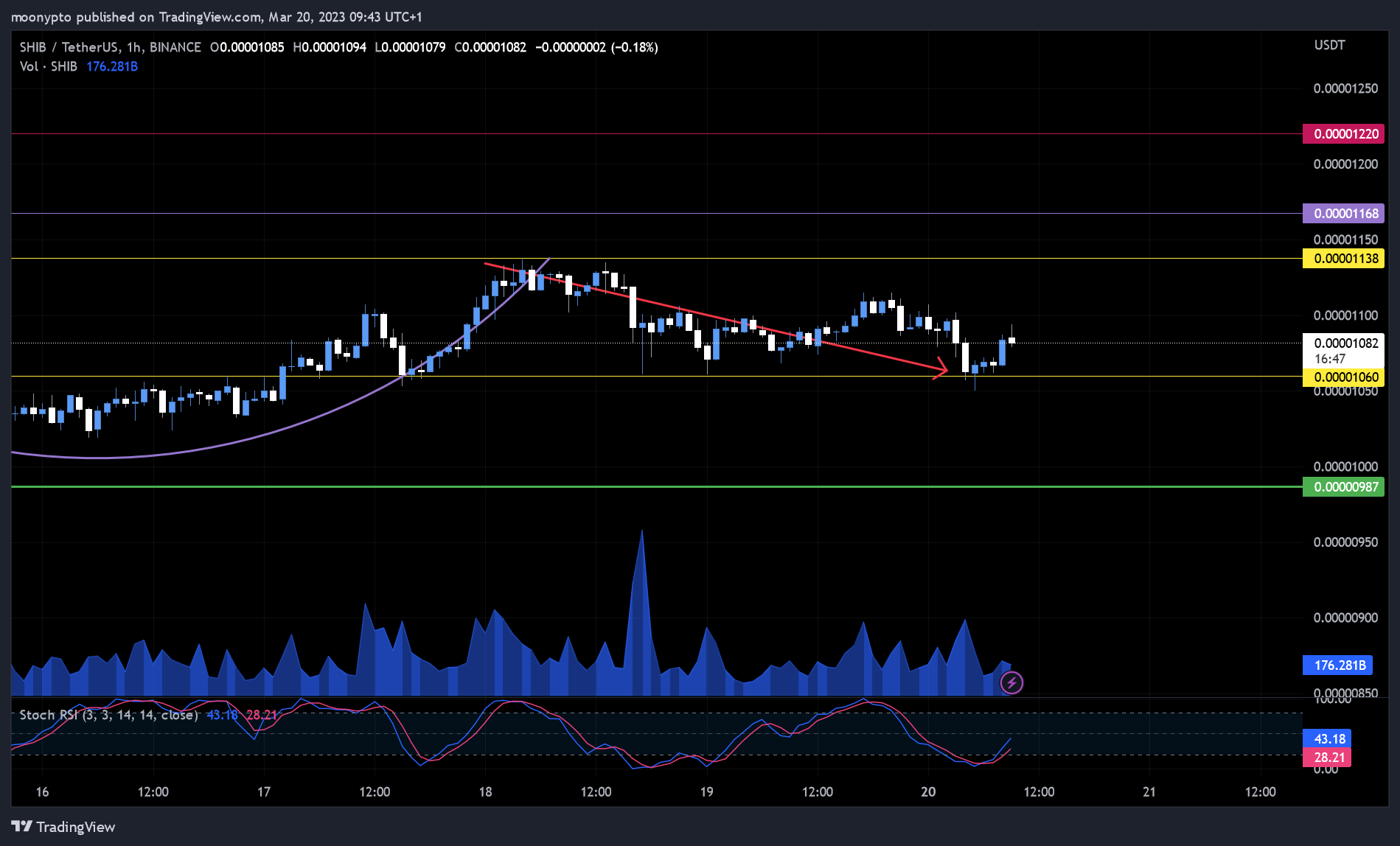 BINANCE:SHIBUSDT Chart Image by moonypto