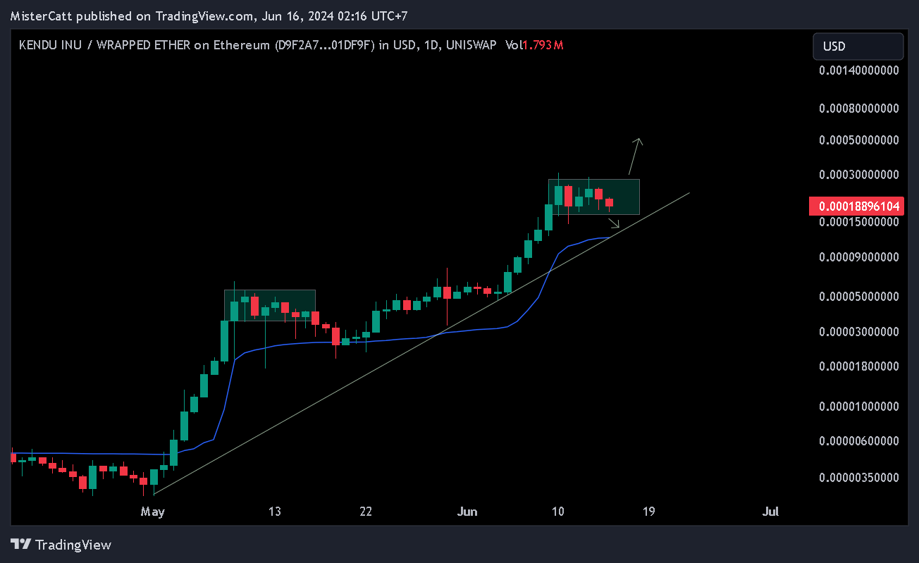 UNISWAP:KENDUWETH_D9F2A7.USD Chart Image by MisterCatt