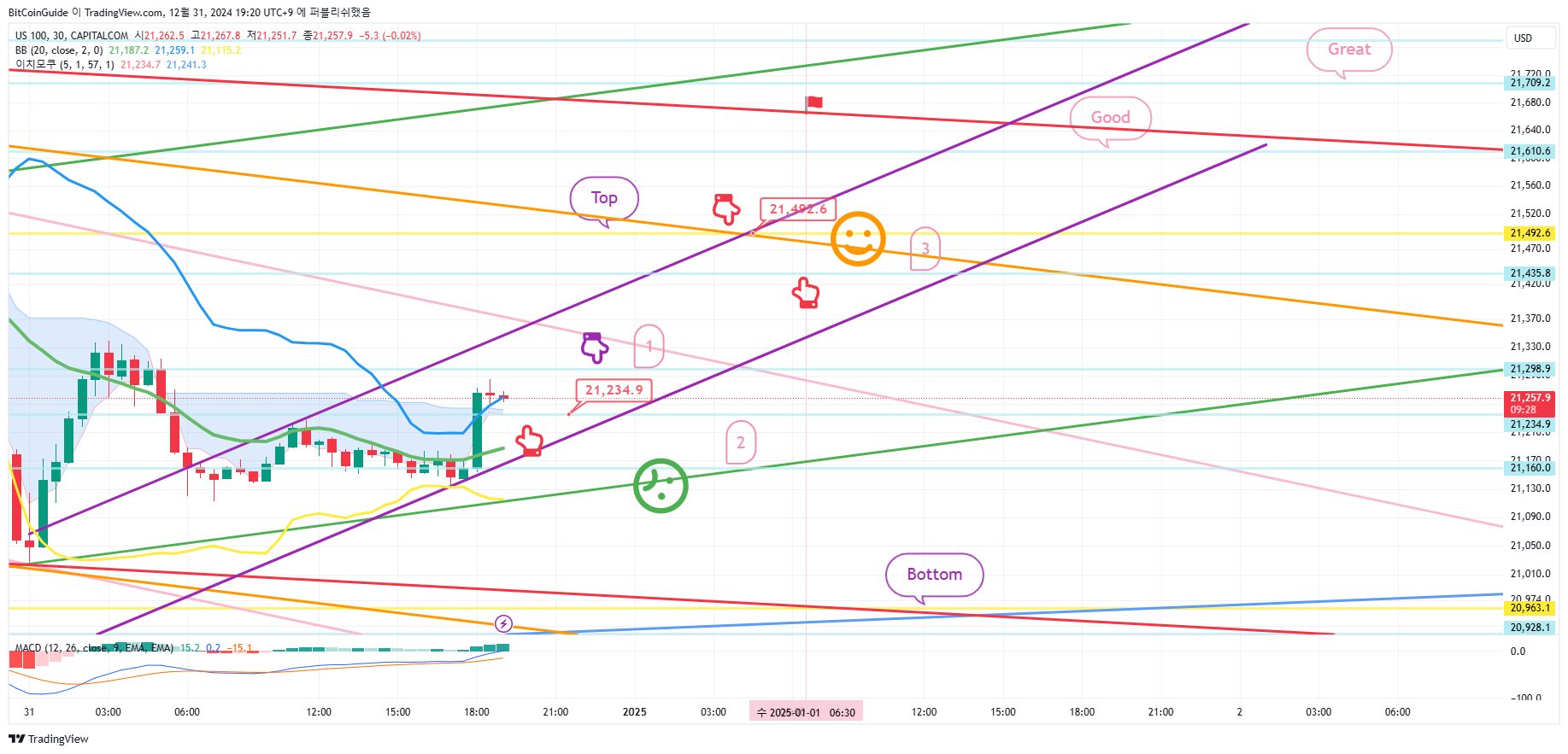 CAPITALCOM:US100 Chart Image by BitCoinGuide