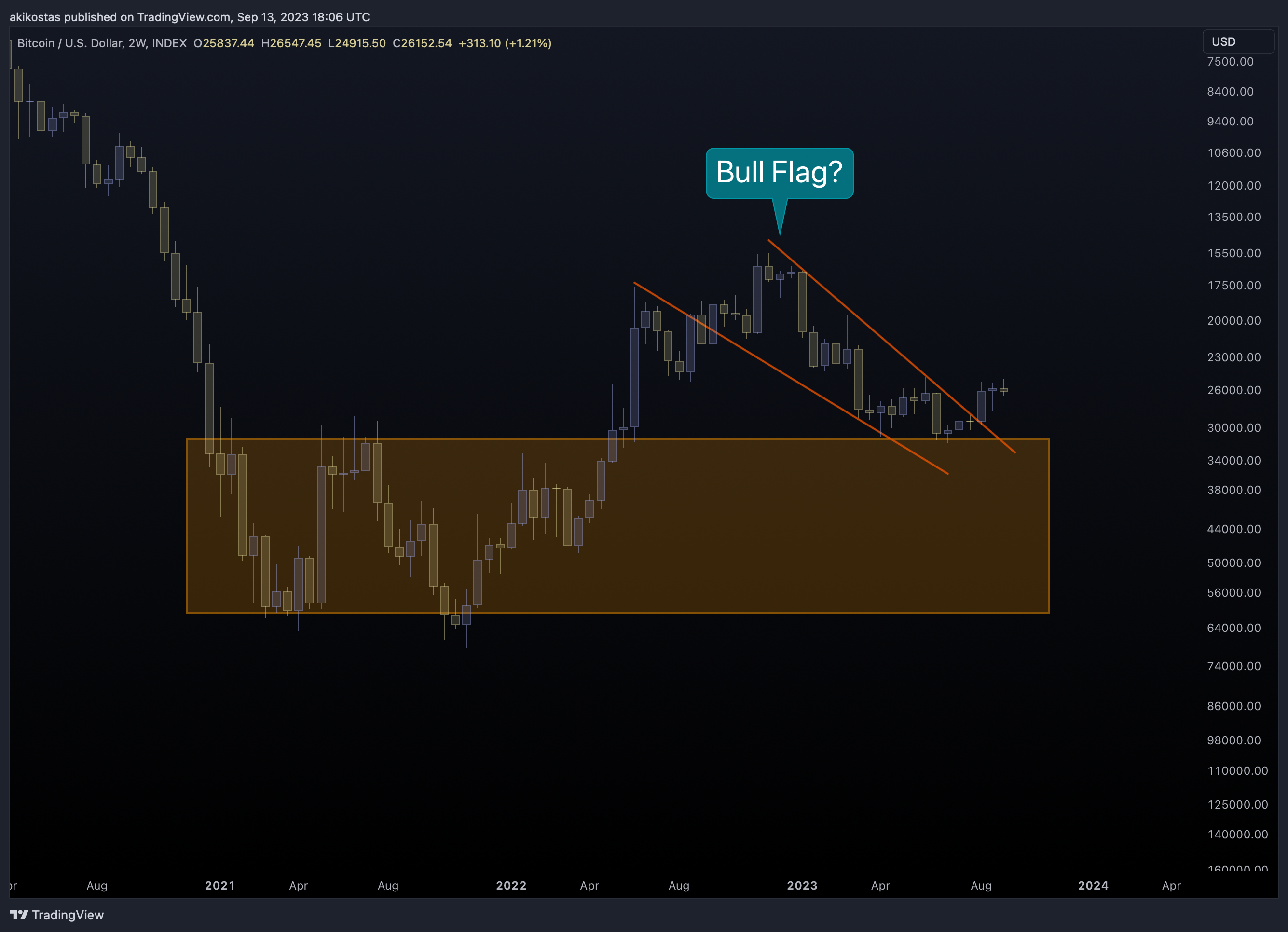 INDEX:BTCUSD Chart Image by akikostas