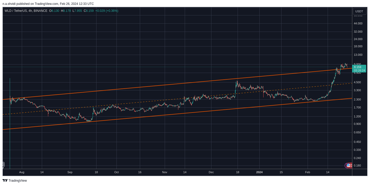 BINANCE:WLDUSDT Chart Image by n.a.shvidi