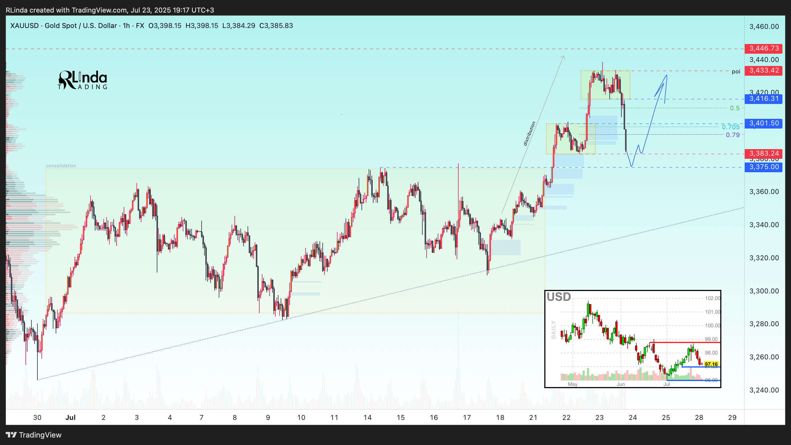 FX:XAUUSD Chart Image by RLinda