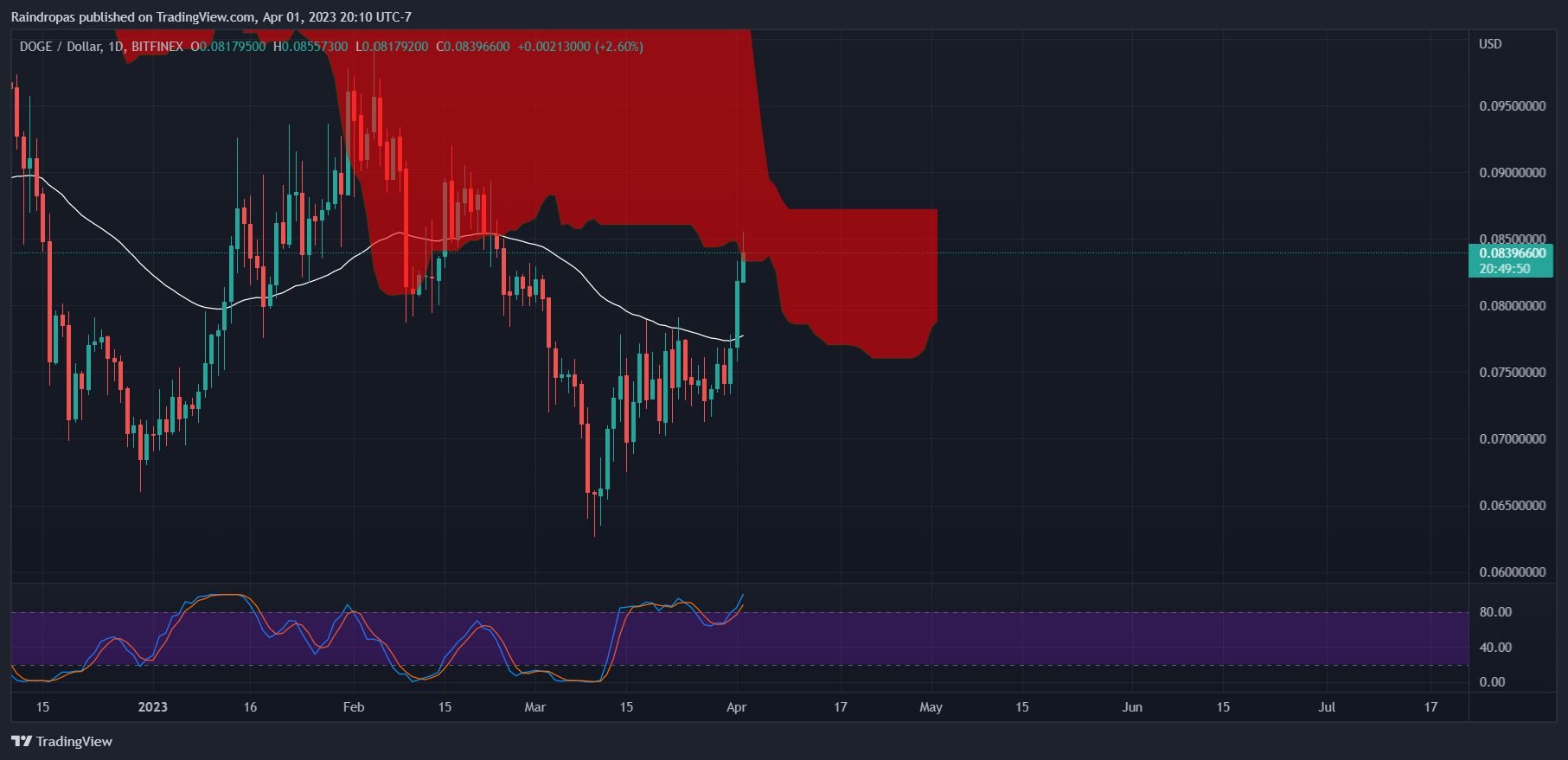 BITFINEX:DOGEUSD Chart Image by Raindropas