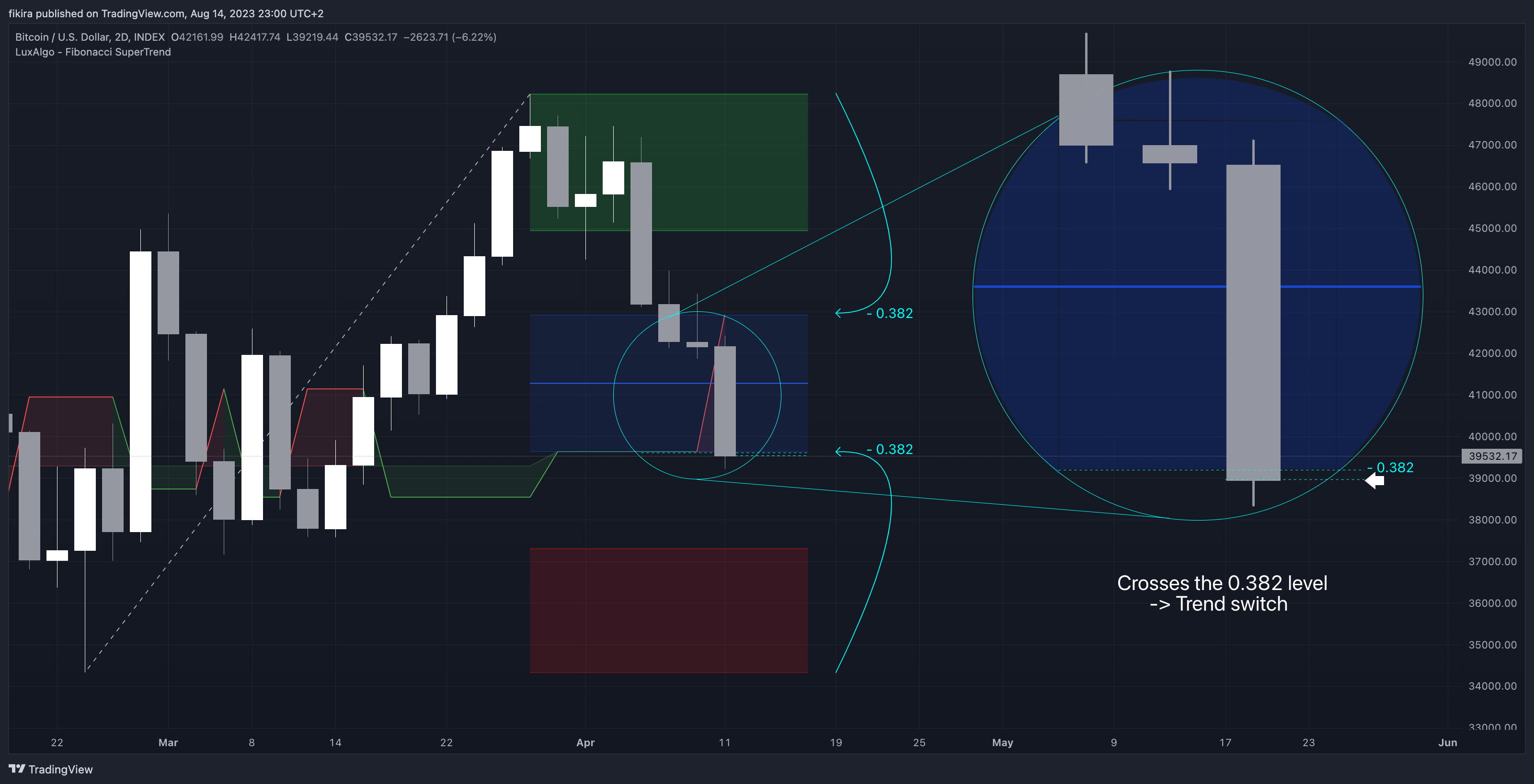INDEX:BTCUSD Chart Image by fikira