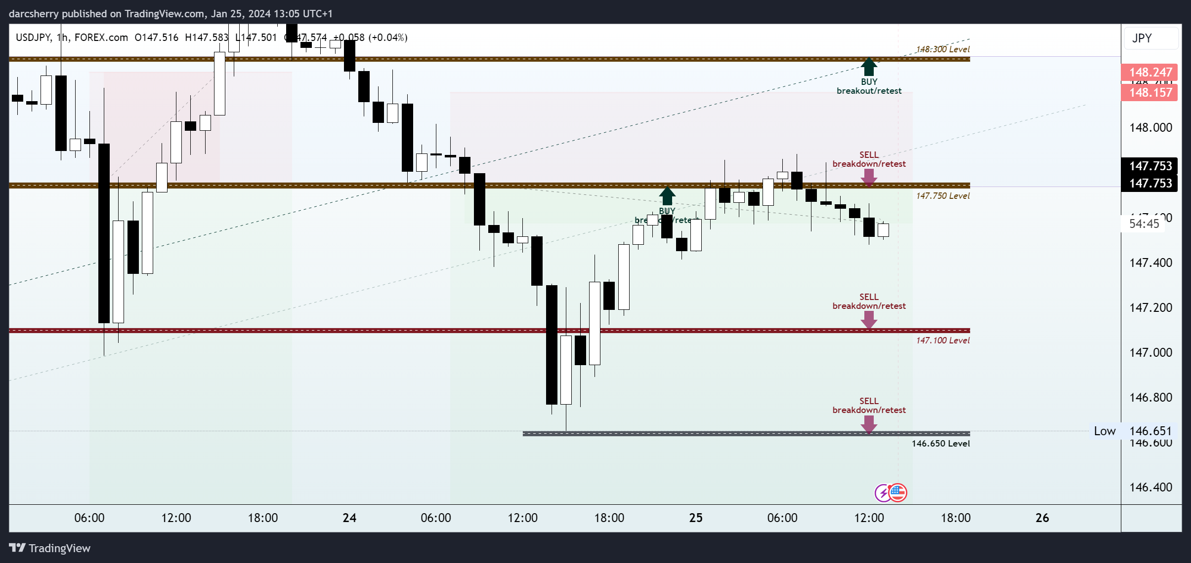 FOREXCOM:USDJPY Chart Image by darcsherry
