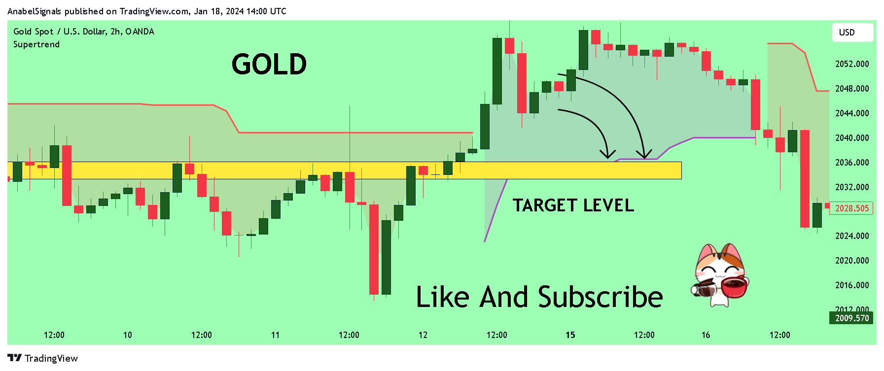 OANDA:XAUUSD Chart Image by AnabelSignals