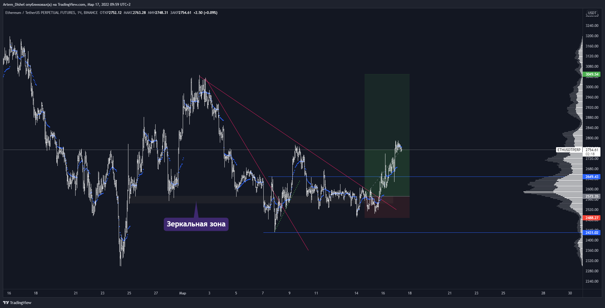 BINANCE:ETHUSDTPERP Chart Image by Artem_Dishel